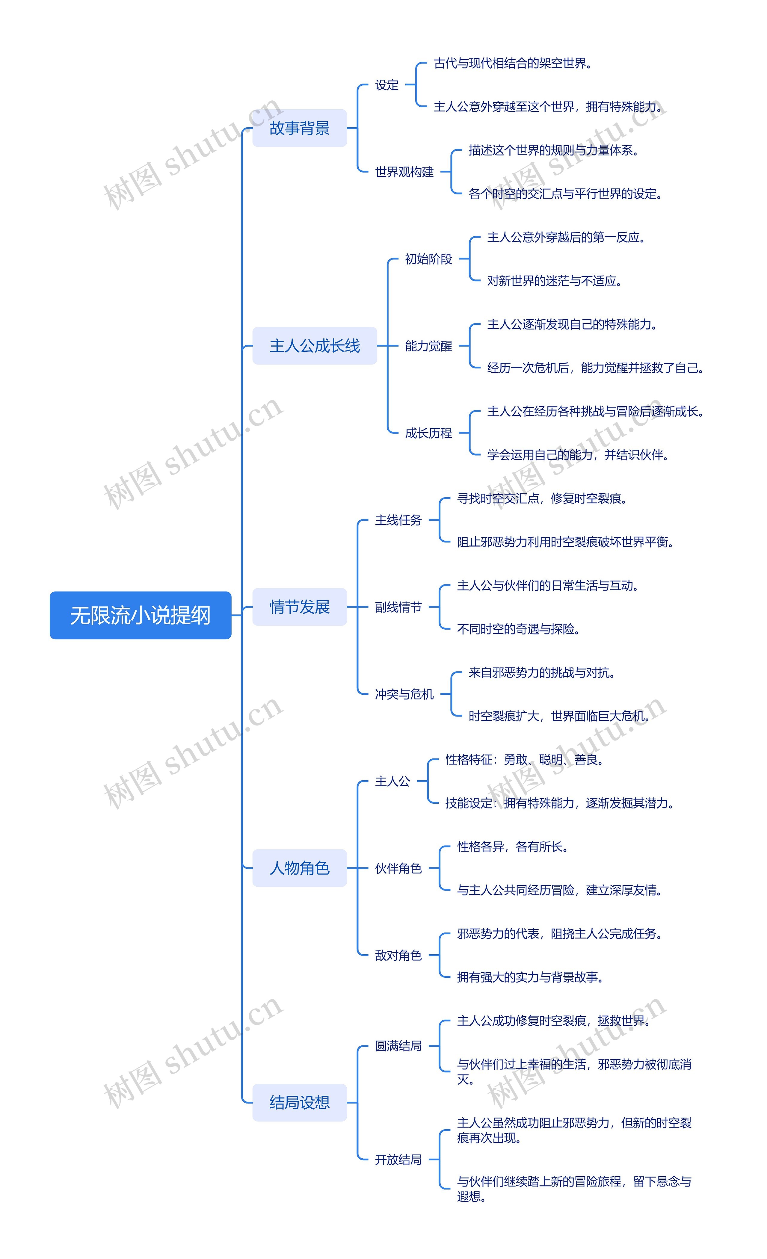无限流小说提纲