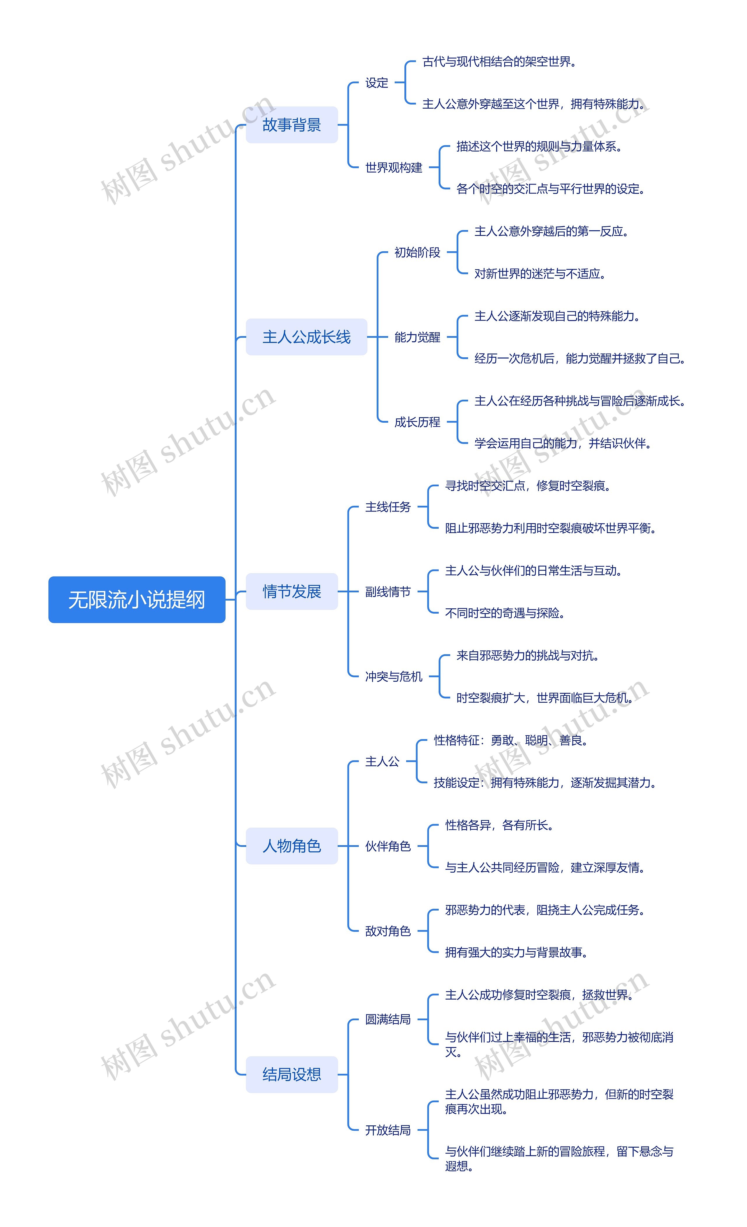 无限流小说提纲思维导图