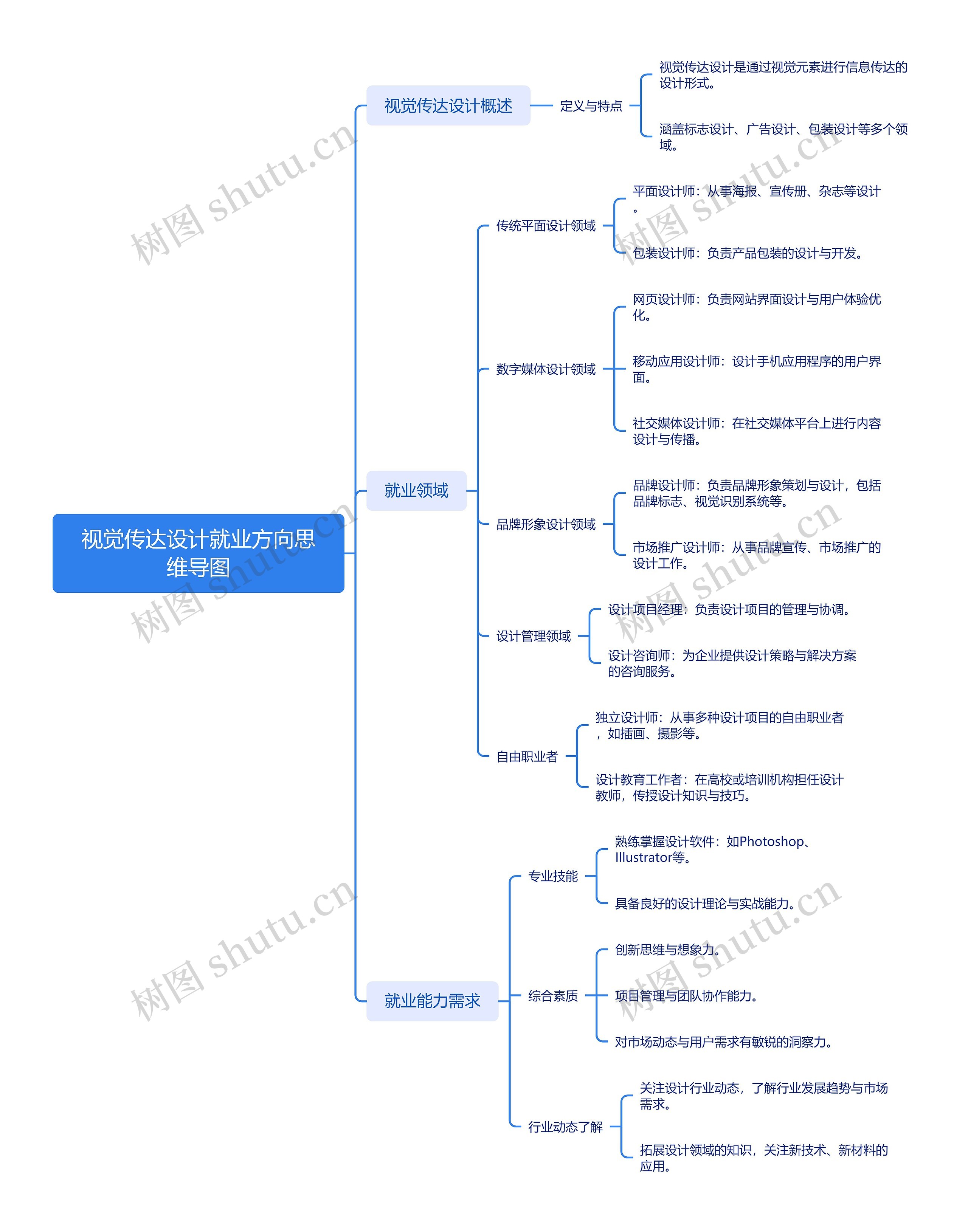 视觉传达设计就业方向思维导图高清图 视觉传达设计就业方向思维导图