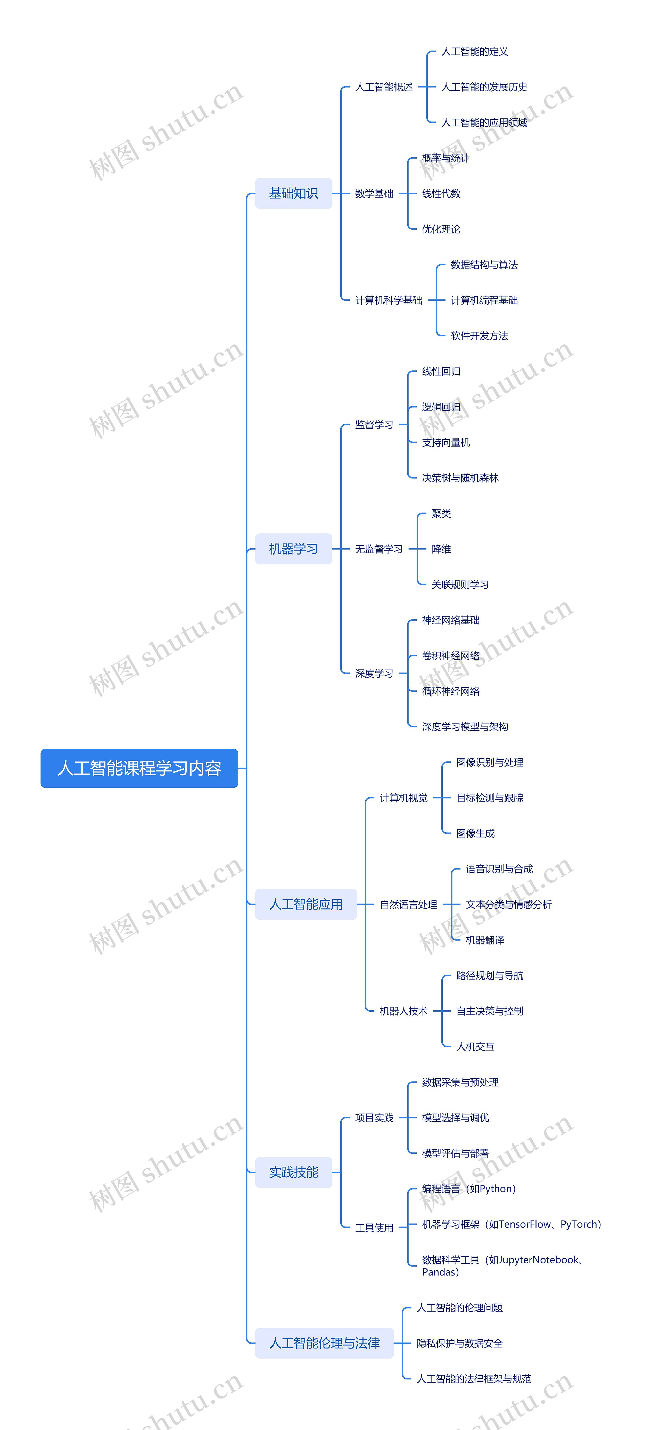 人工智能课程学习内容