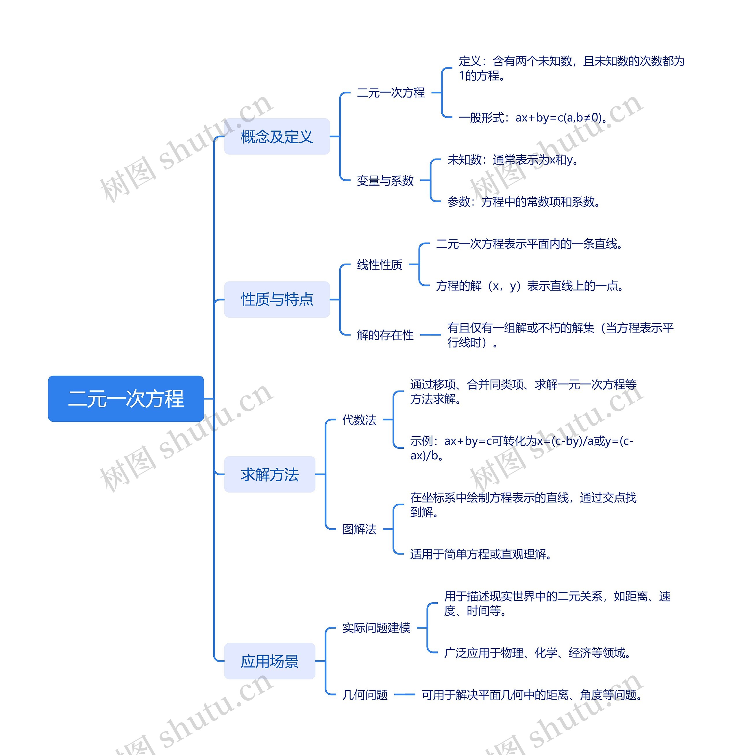 二元一次方程思维脑图
