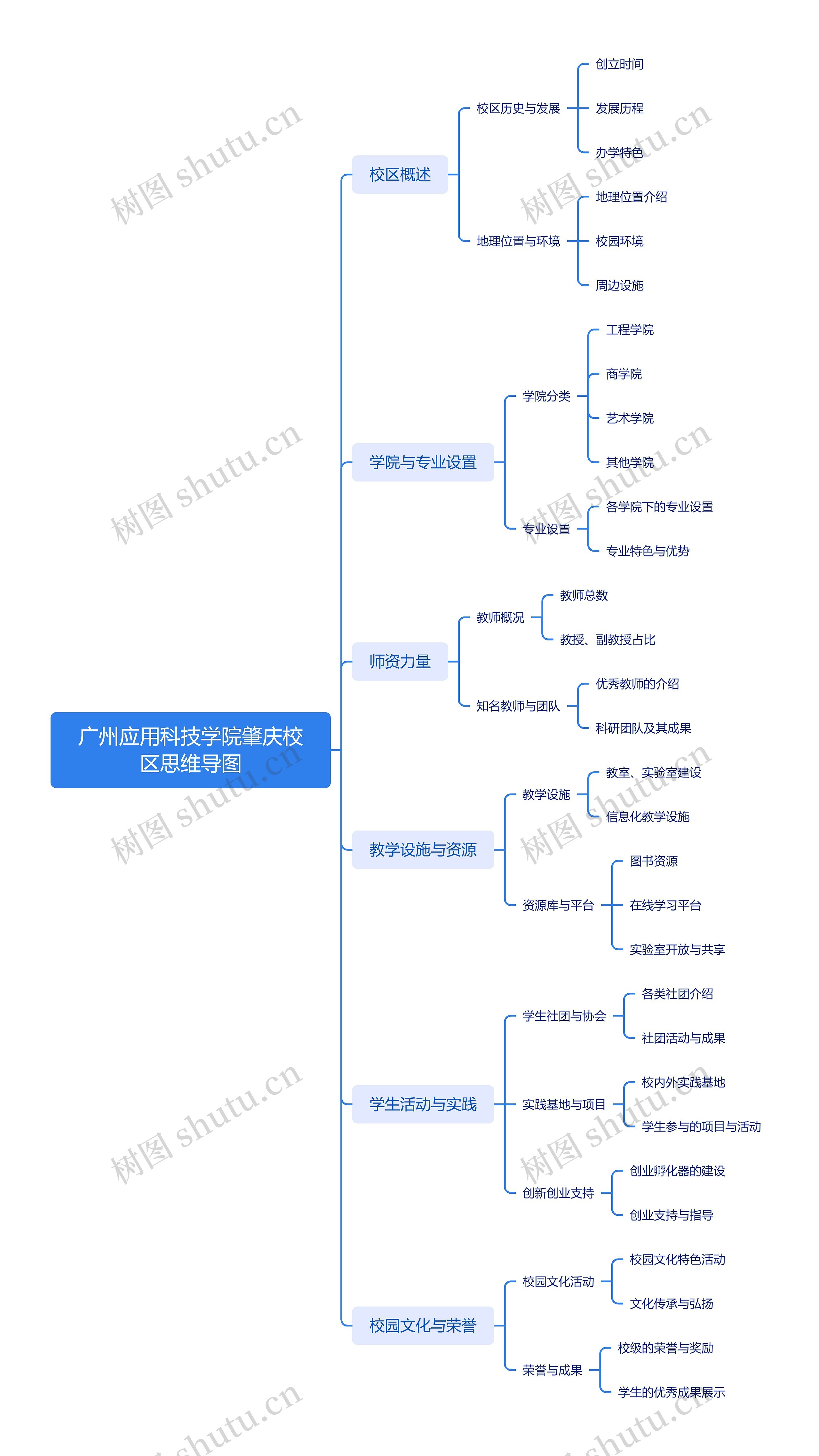 广州应用科技学院肇庆校区思维导图