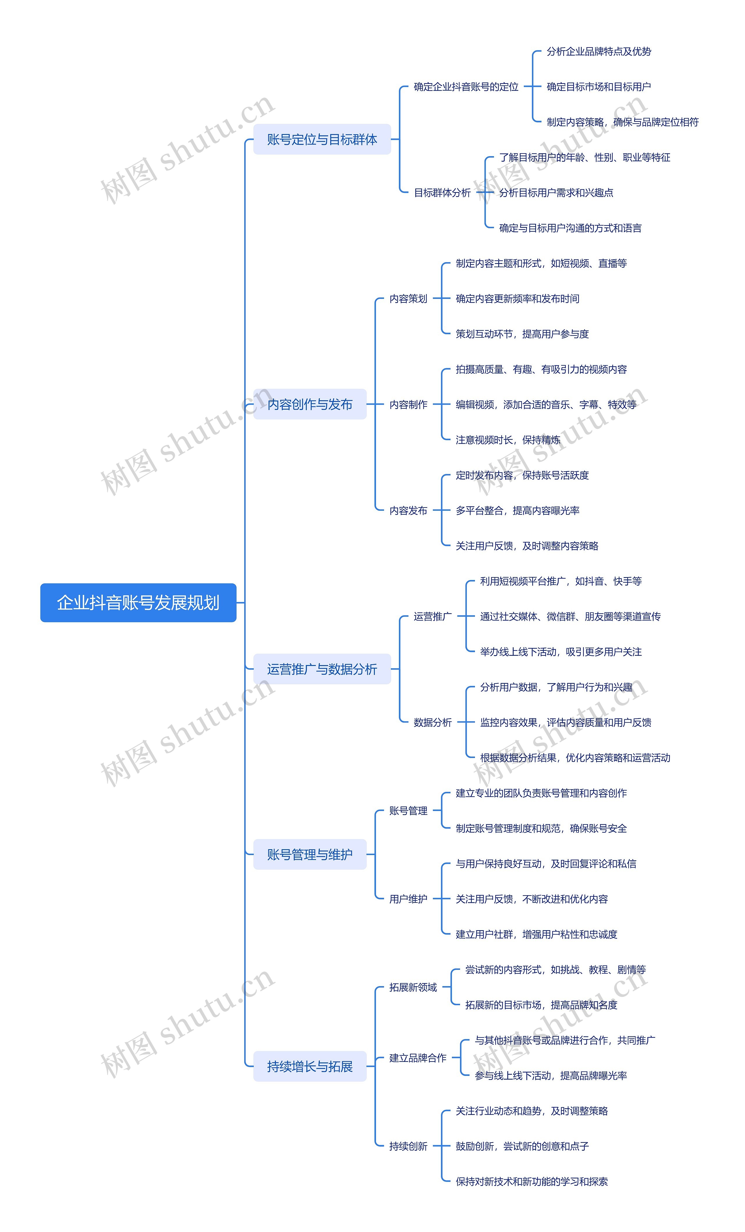 企业抖音账号发展规划思维导图