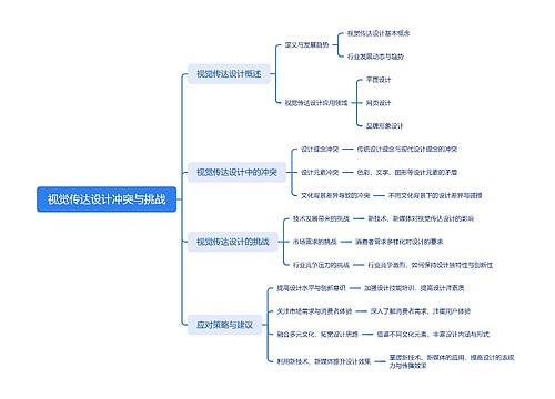 视觉传达设计冲突与挑战