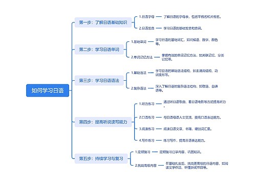 如何学习日语思维脑图思维导图