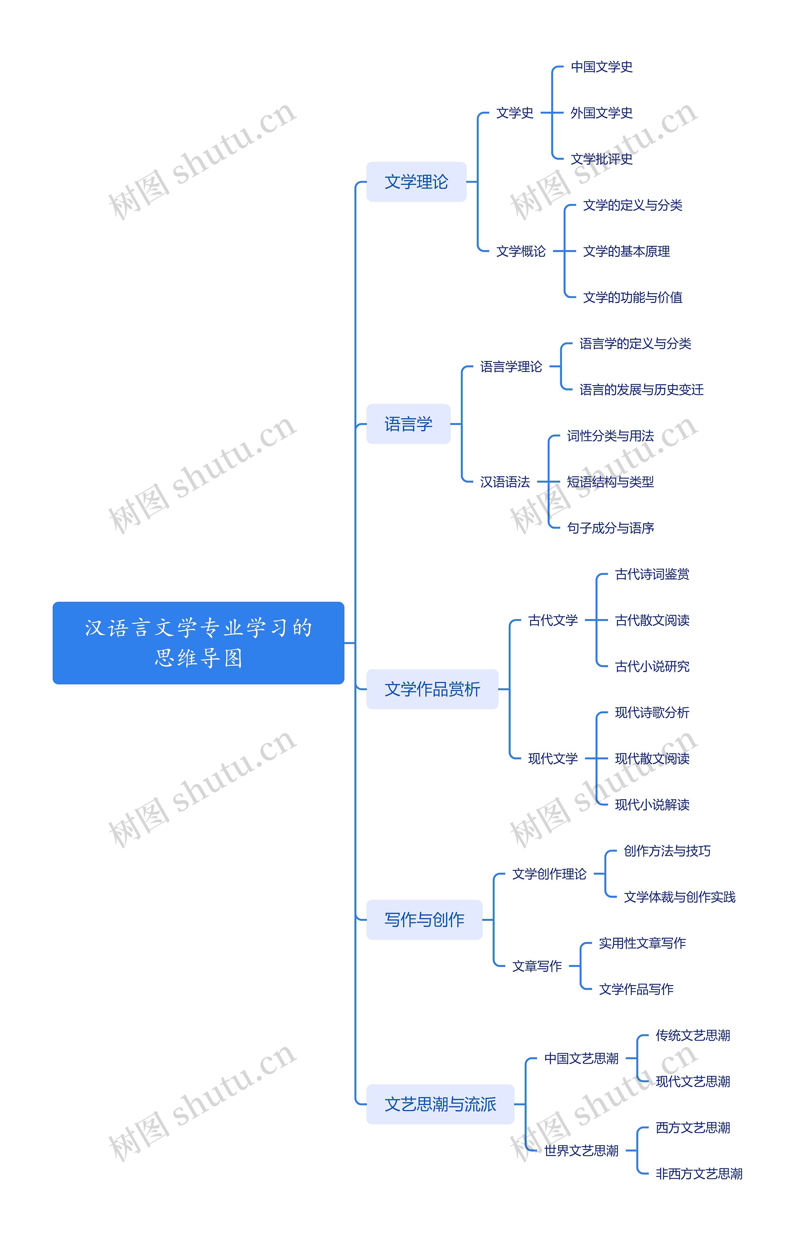 汉语言文学专业学习的思维导图