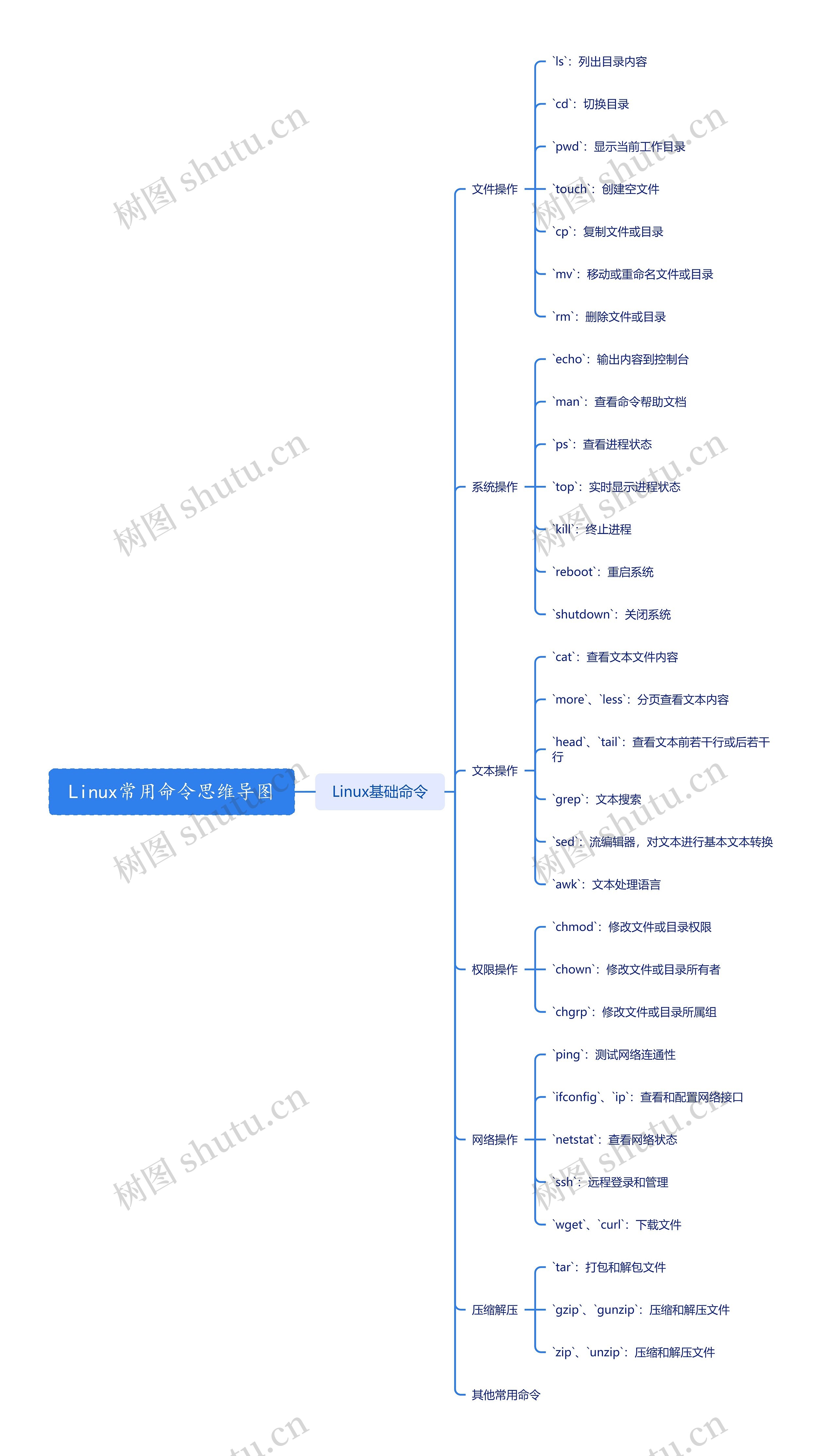 Linux常用命令思维导图