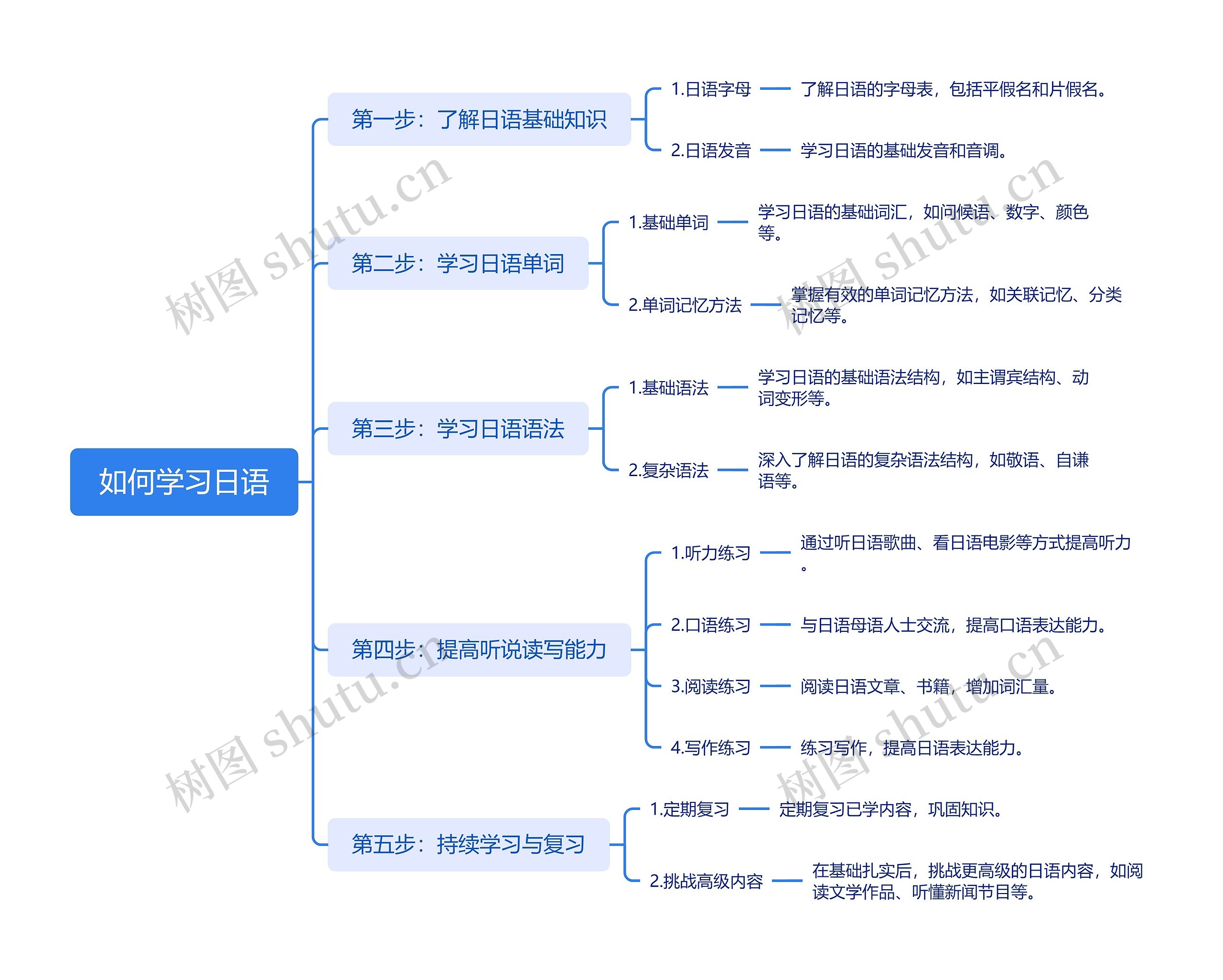 如何学习日语思维脑图