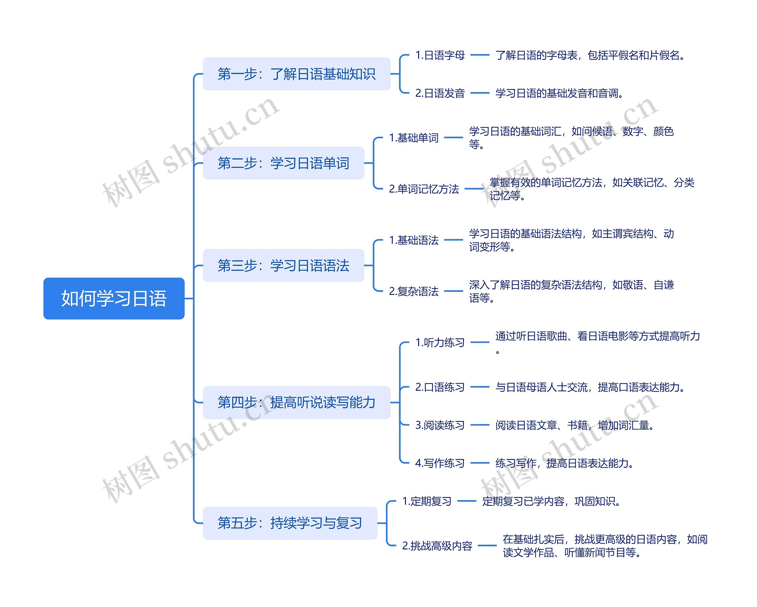 如何学习日语思维导图