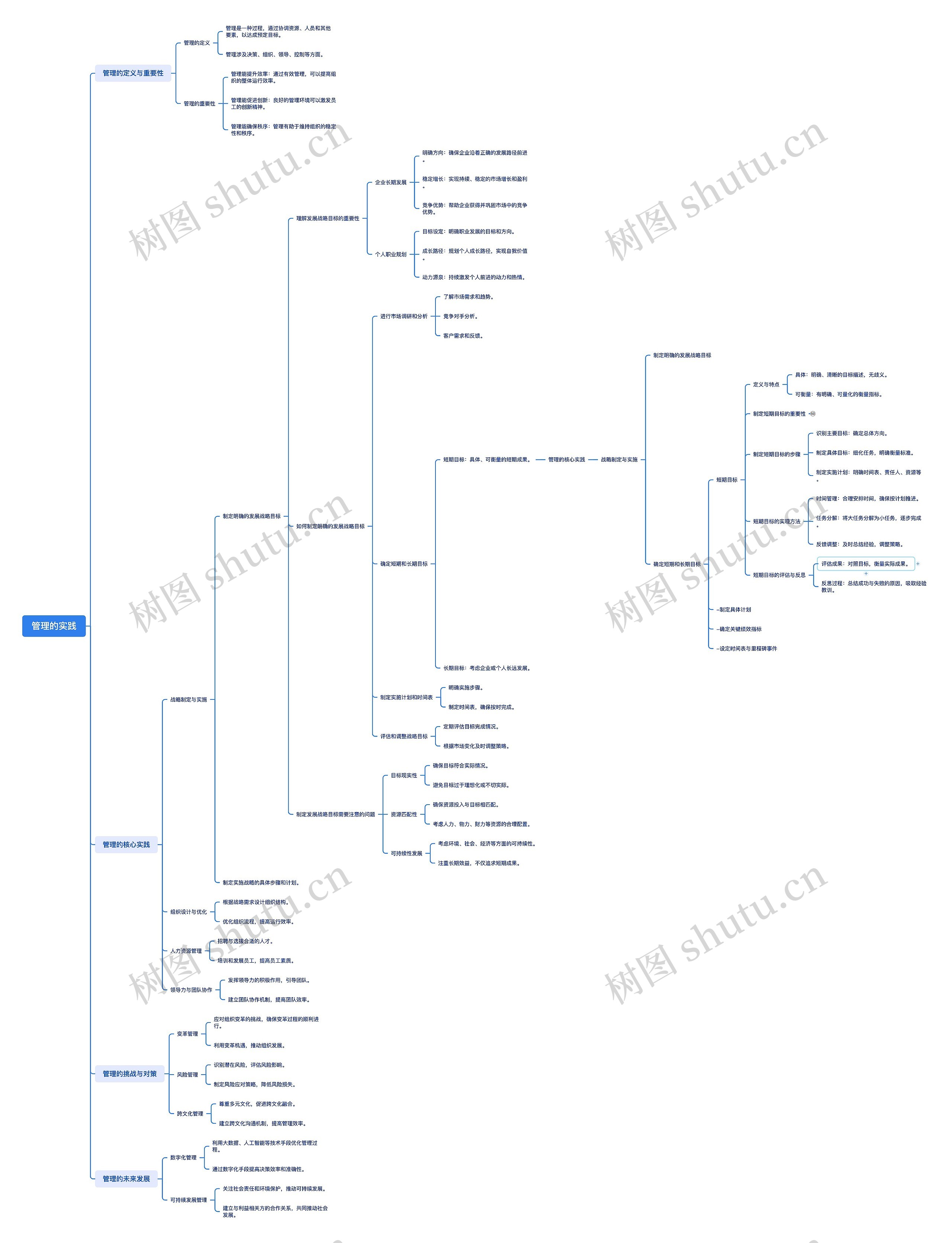 管理的实践思维脑图