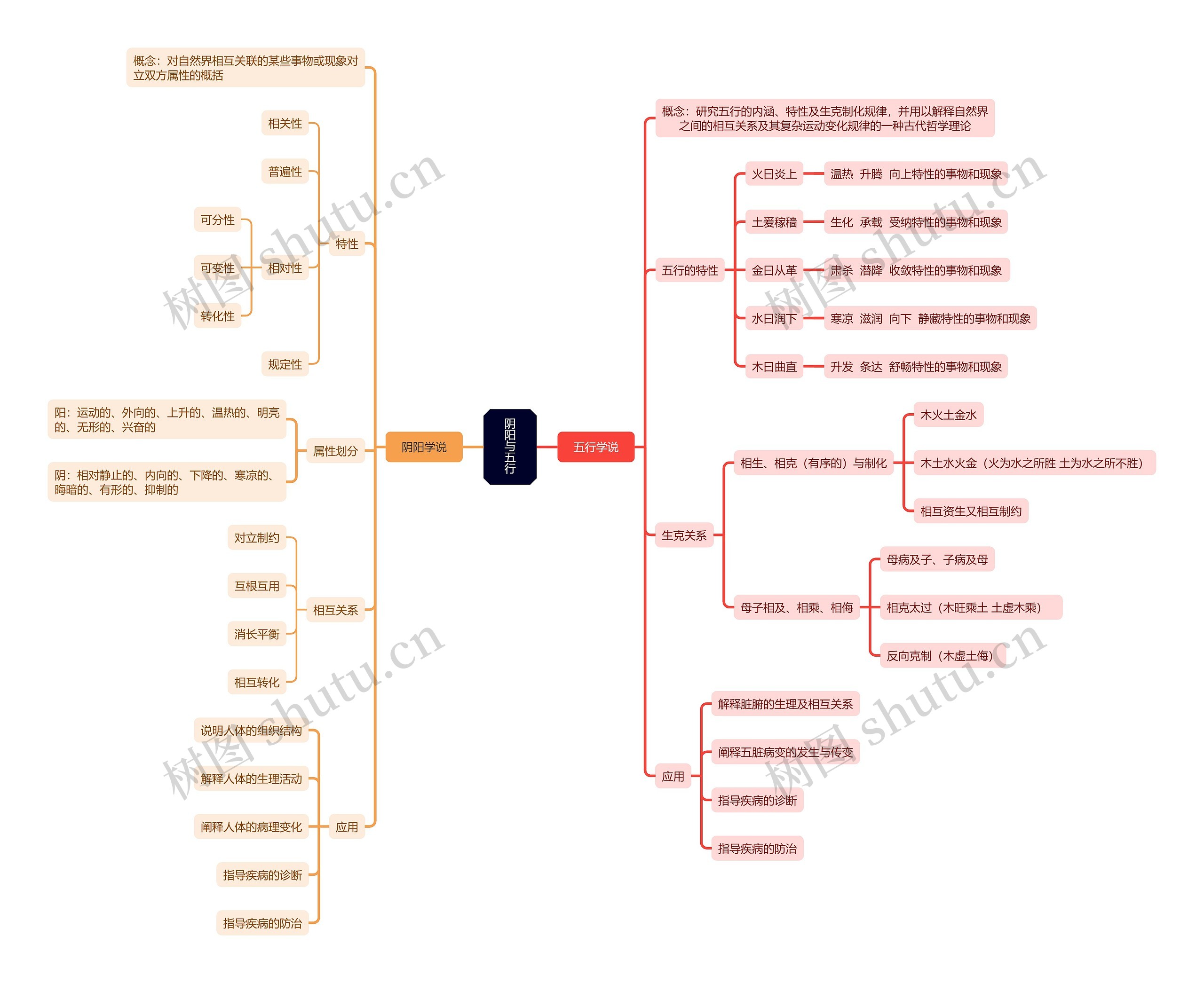 阴阳与五行思维脑图