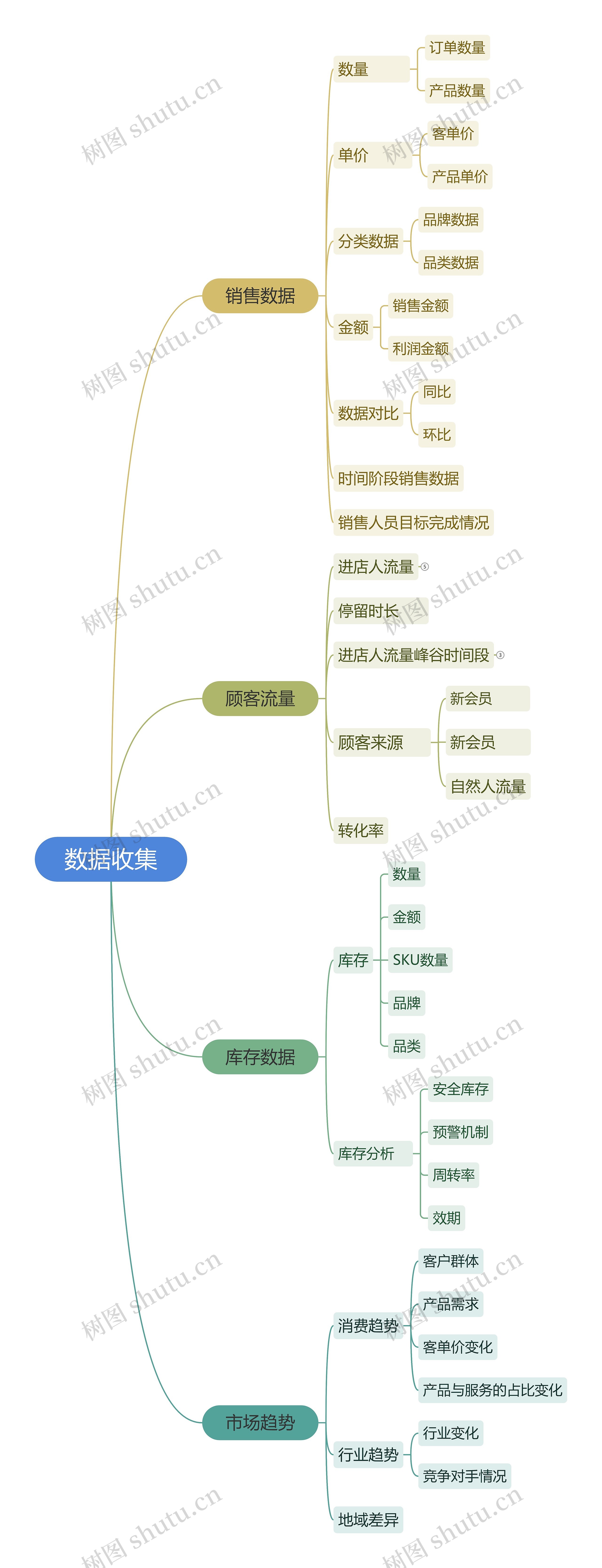 数据收集思维脑图
