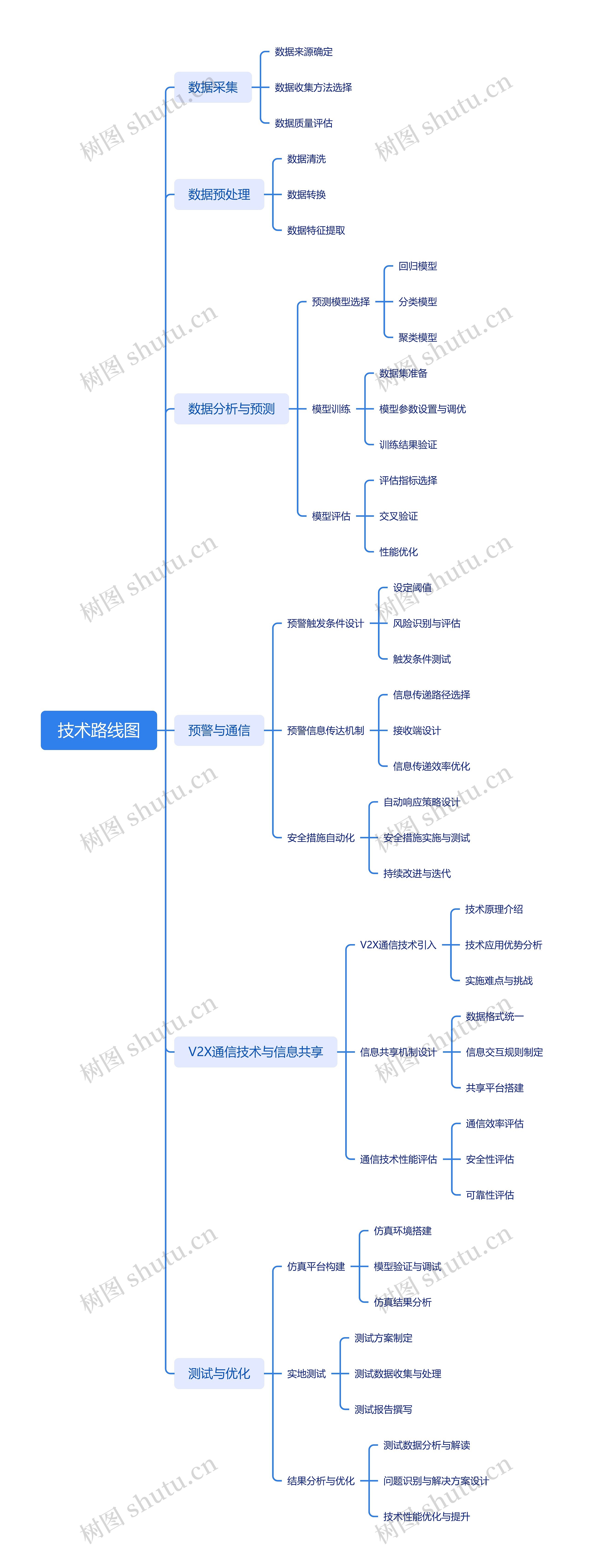 技术路线图思维导图高清图 技术路线图思维导图