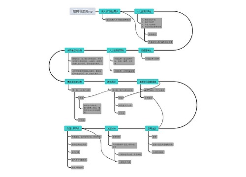 招聘与录用sop思维导图