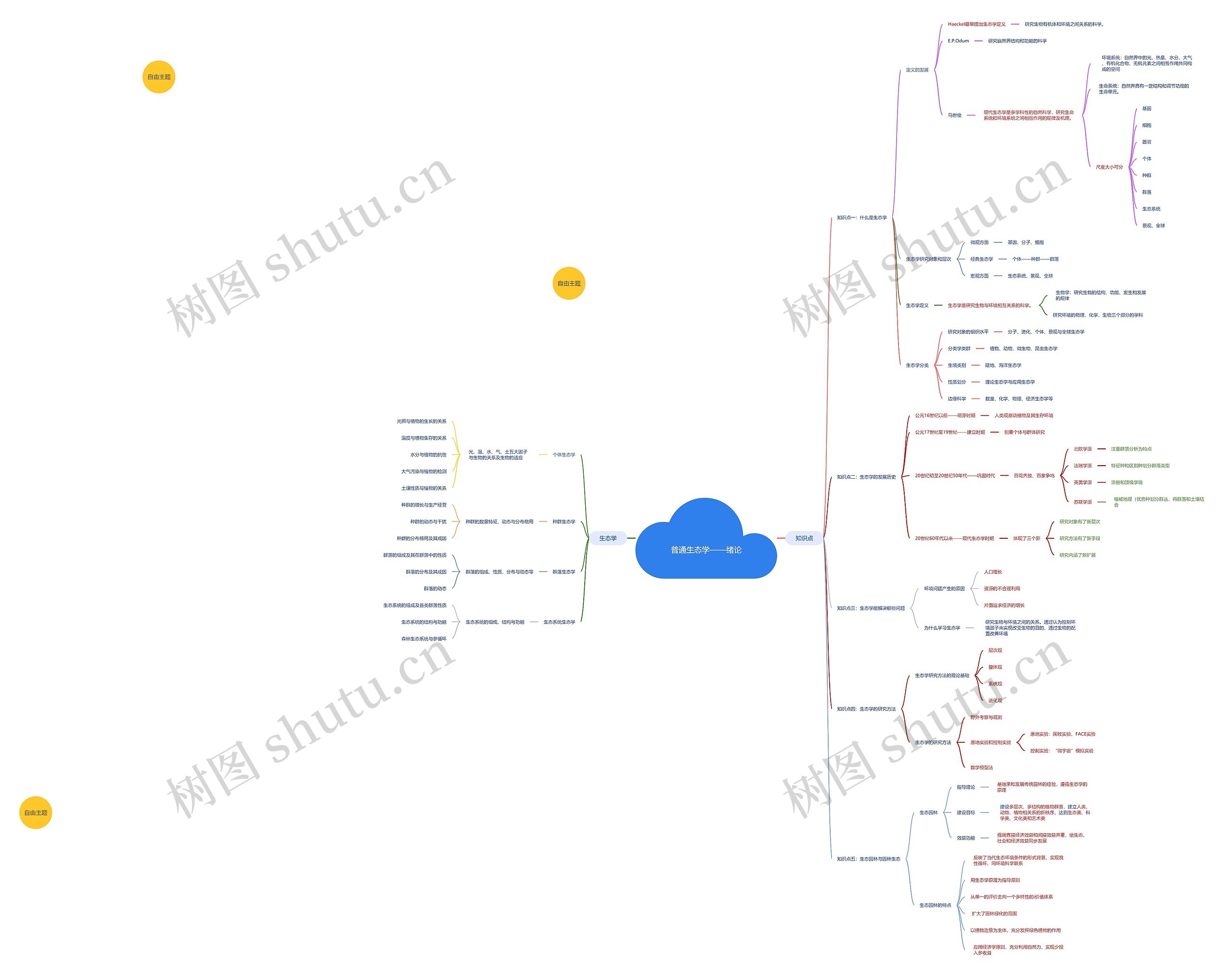 普通生态学——绪论思维导图