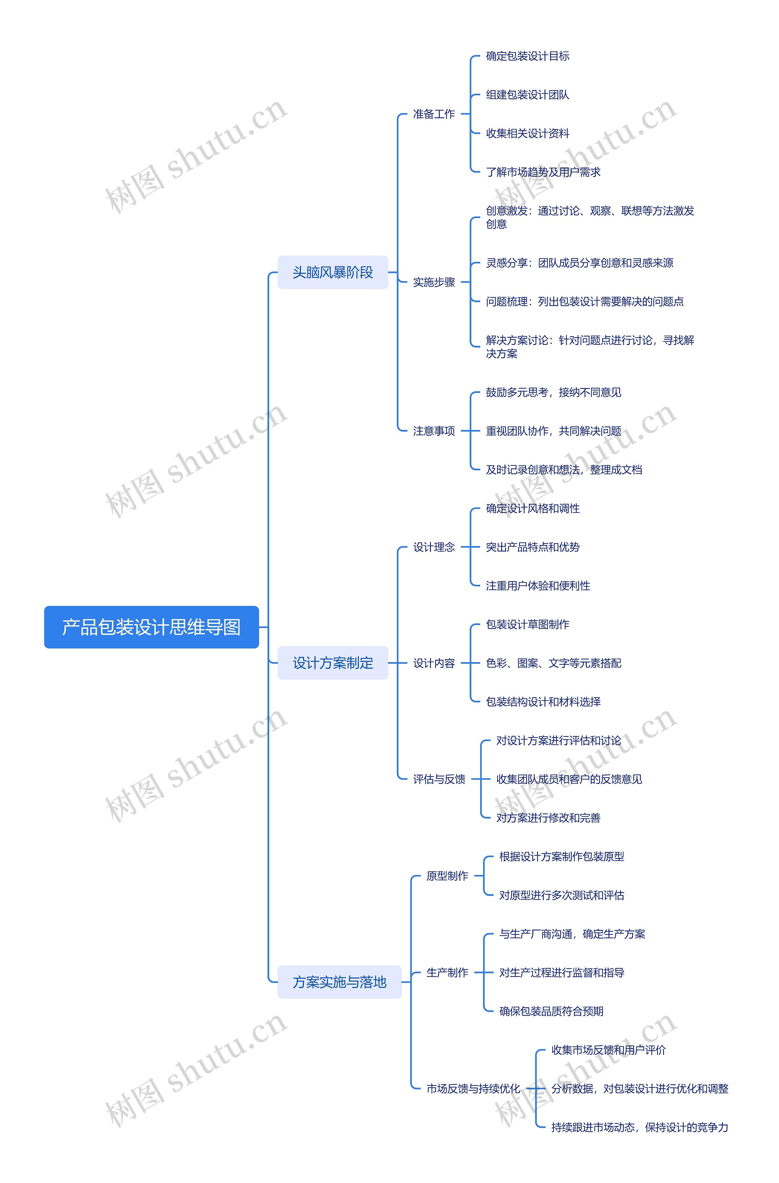 产品包装设计思维导图