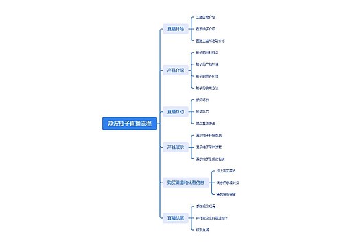 荔波柚子直播脚本思维导图