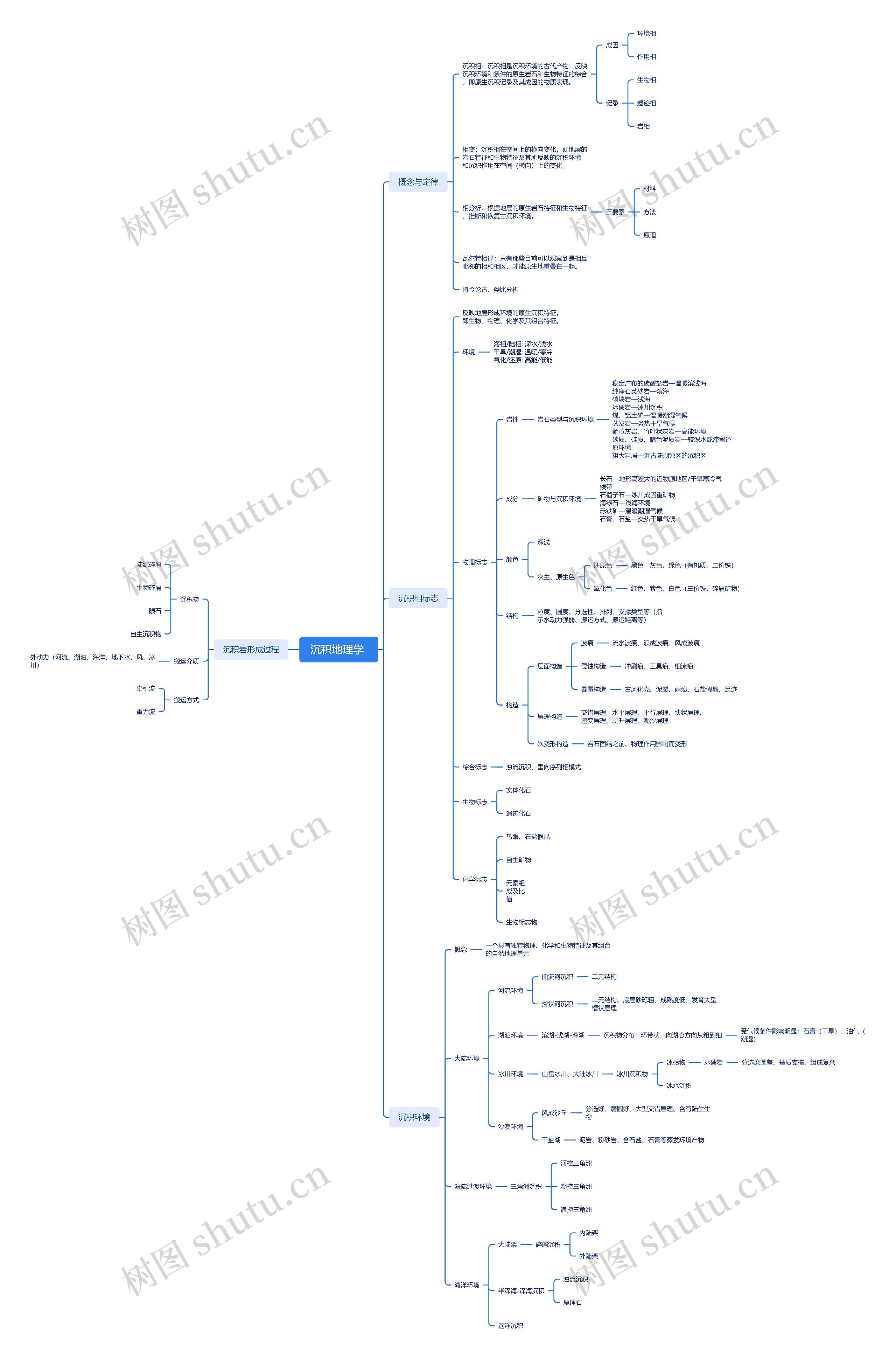 沉积地理学思维脑图