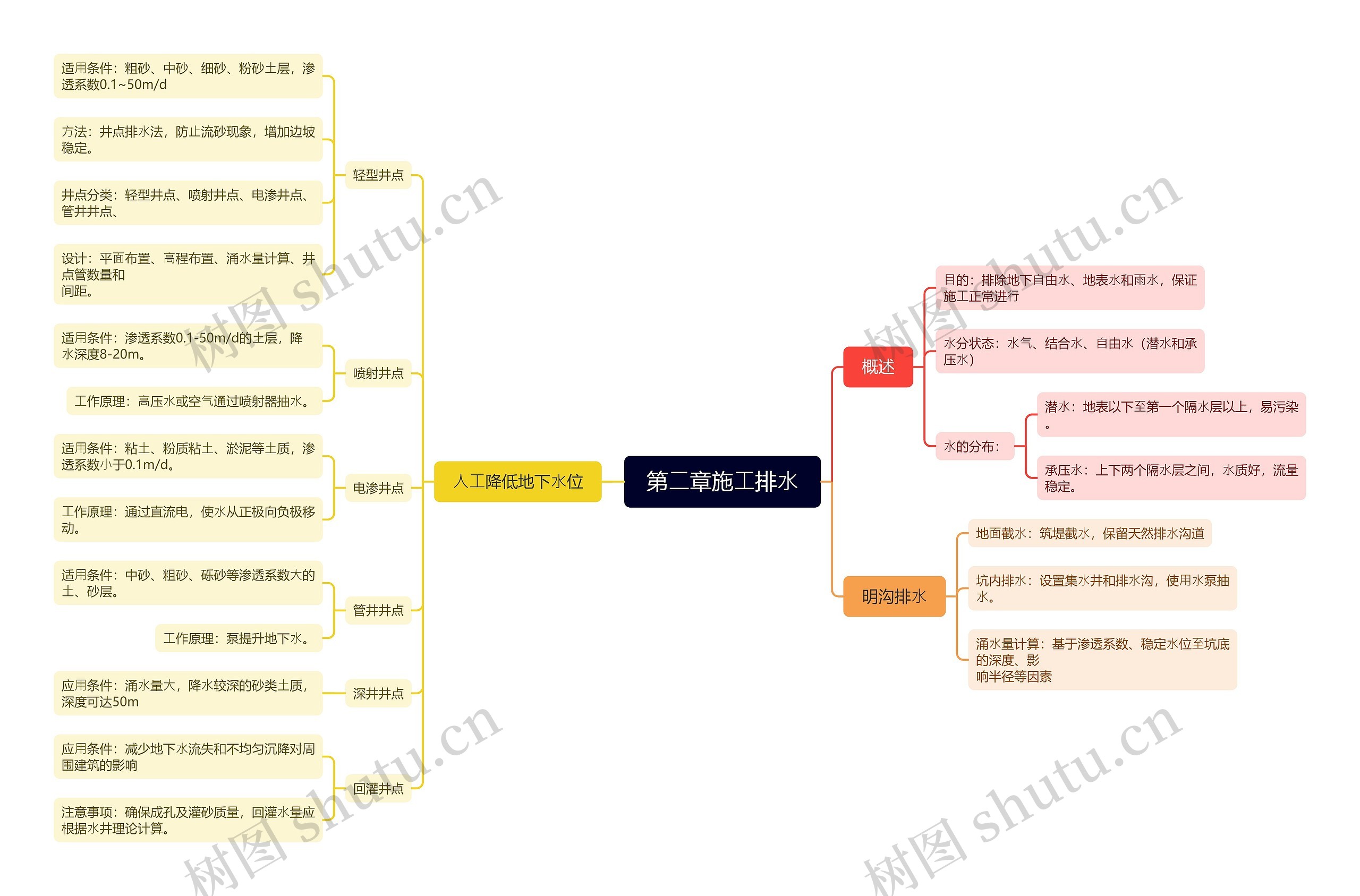 第⼆章施⼯排⽔思维脑图