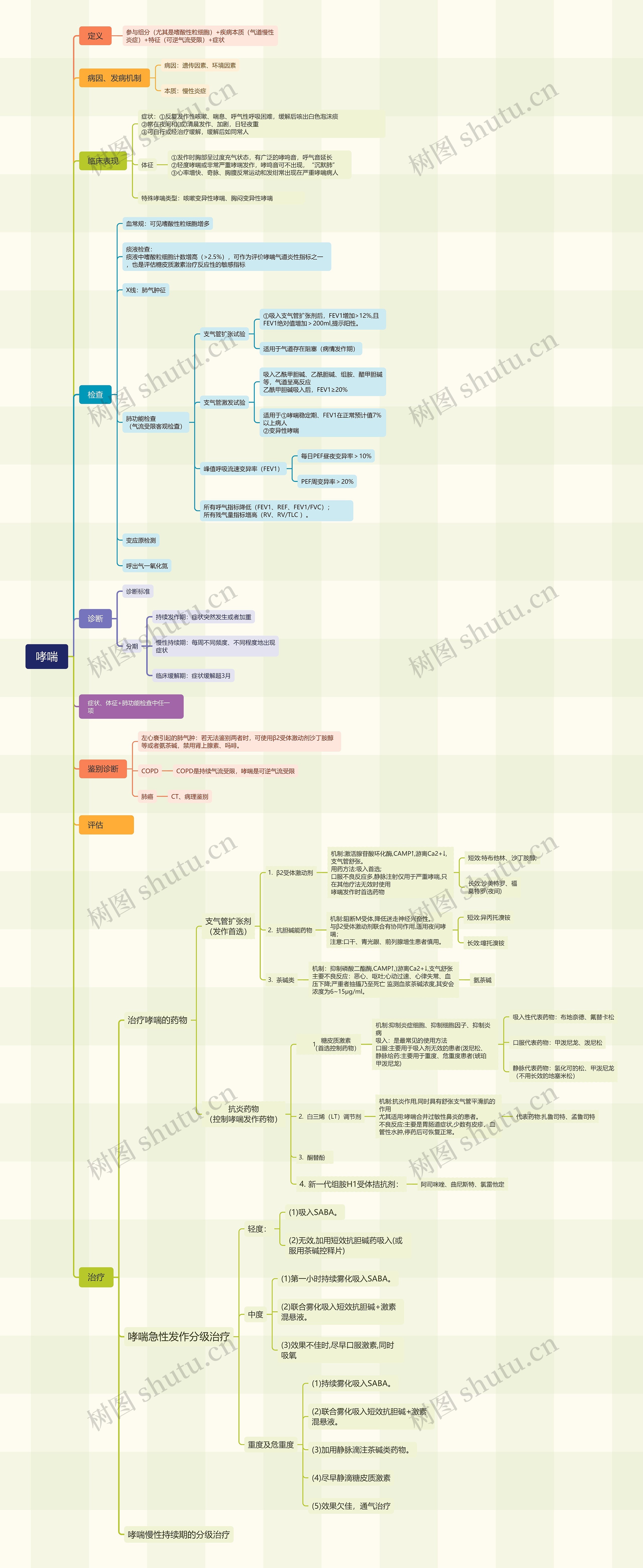 哮喘病因分析思维脑图