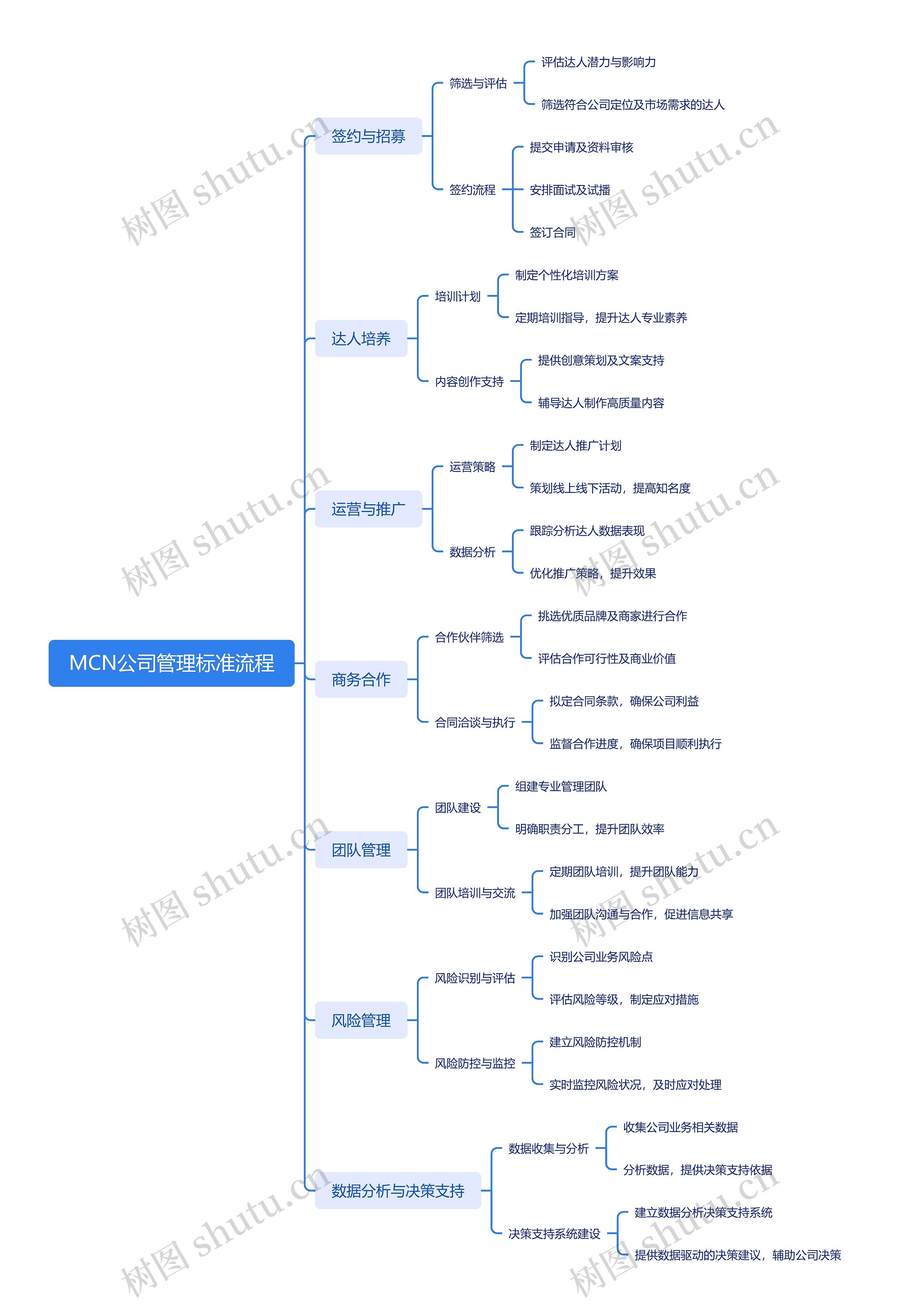 MCN公司管理标准流程思维导图