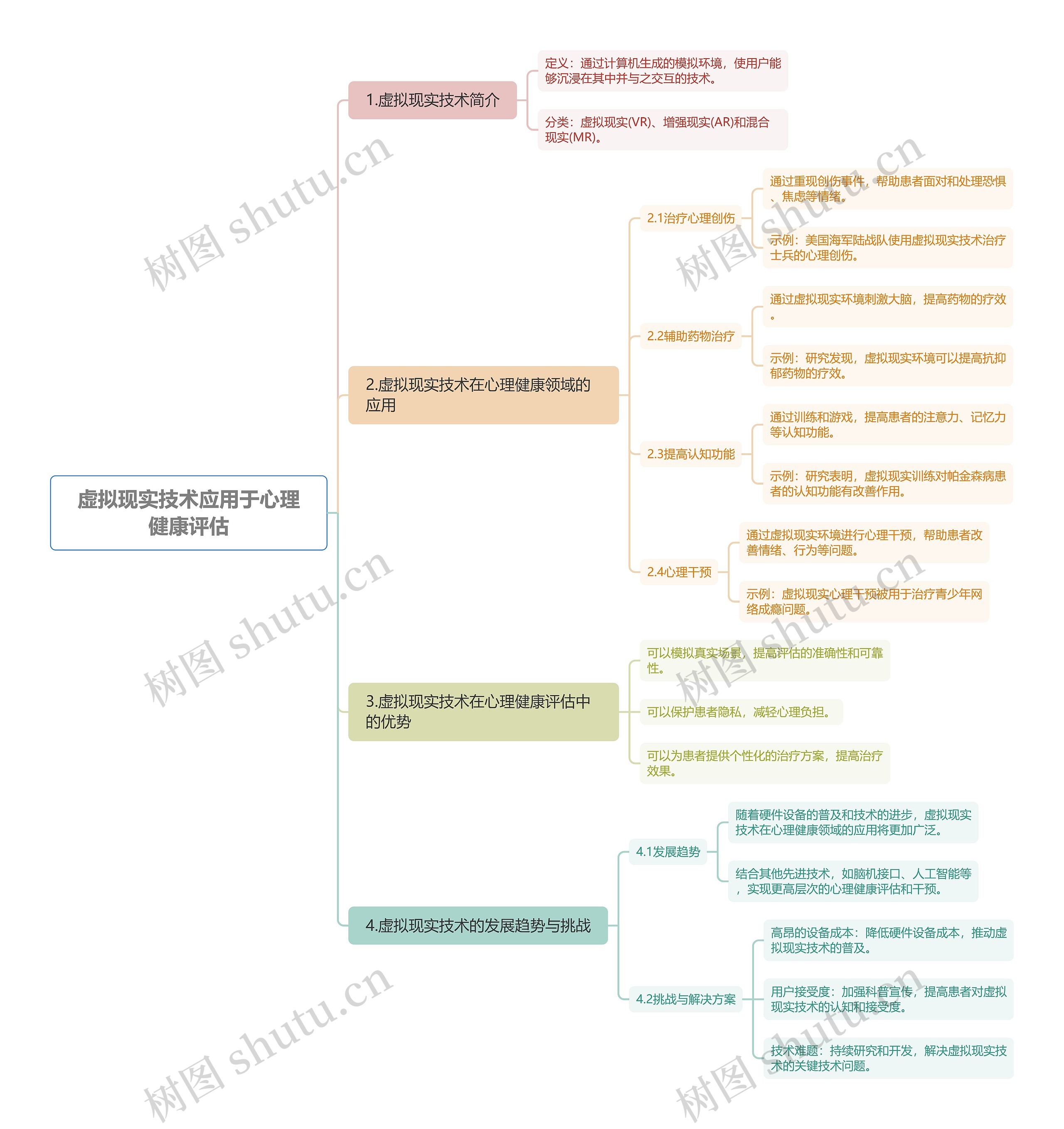 虚拟现实技术应用于心理健康评估思维导图