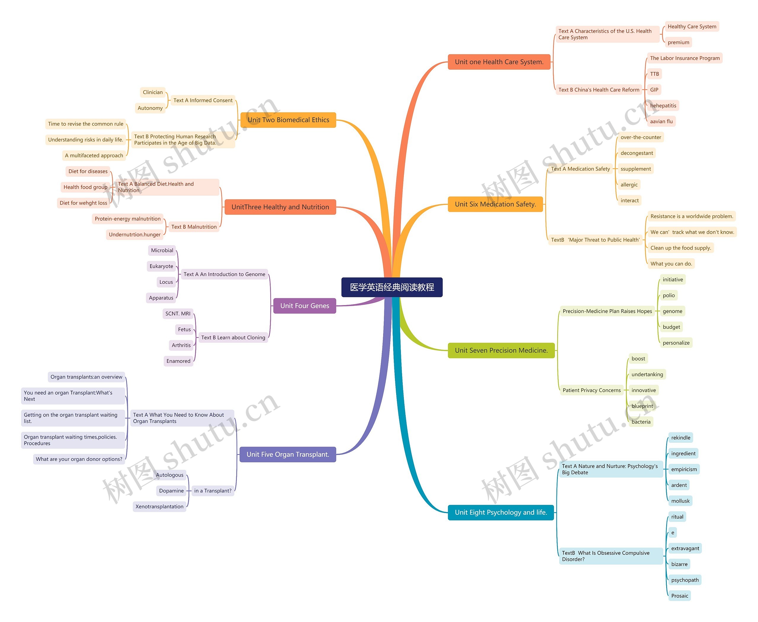 医学英语经典阅读教程思维导图