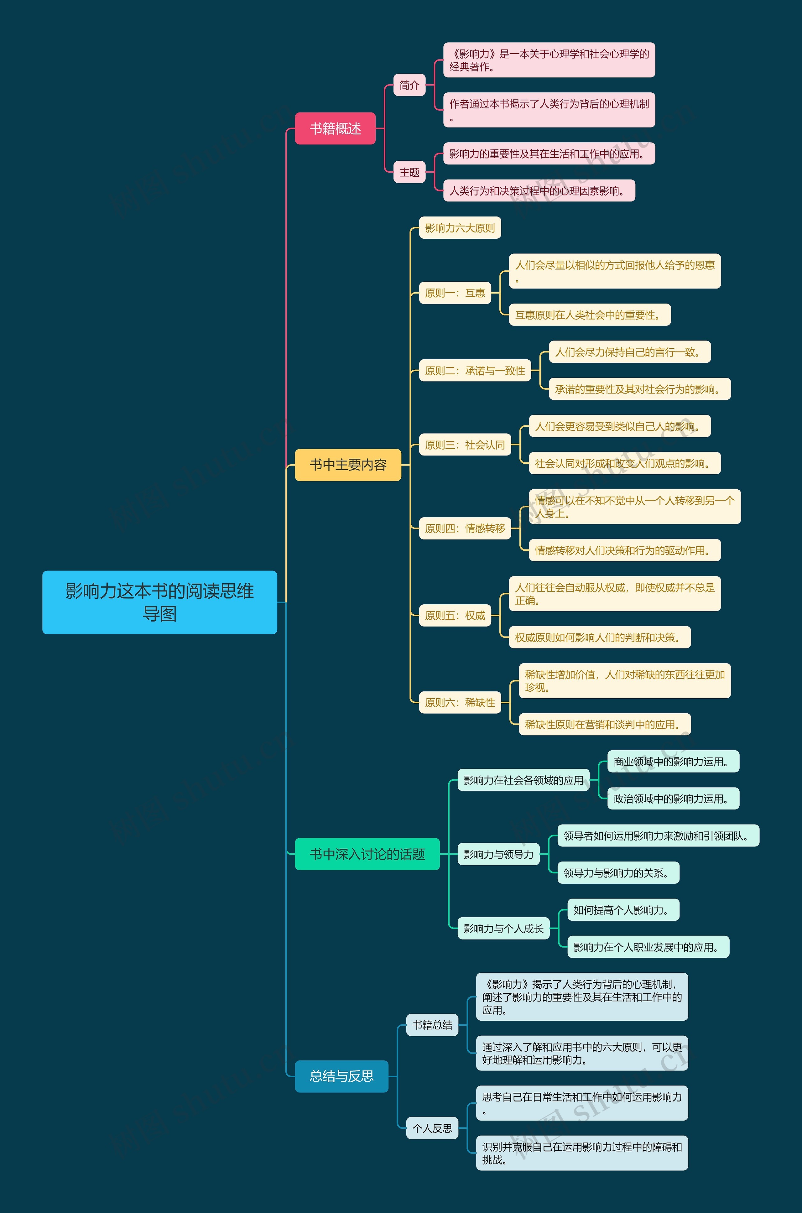 影响力这本书的阅读思维导图