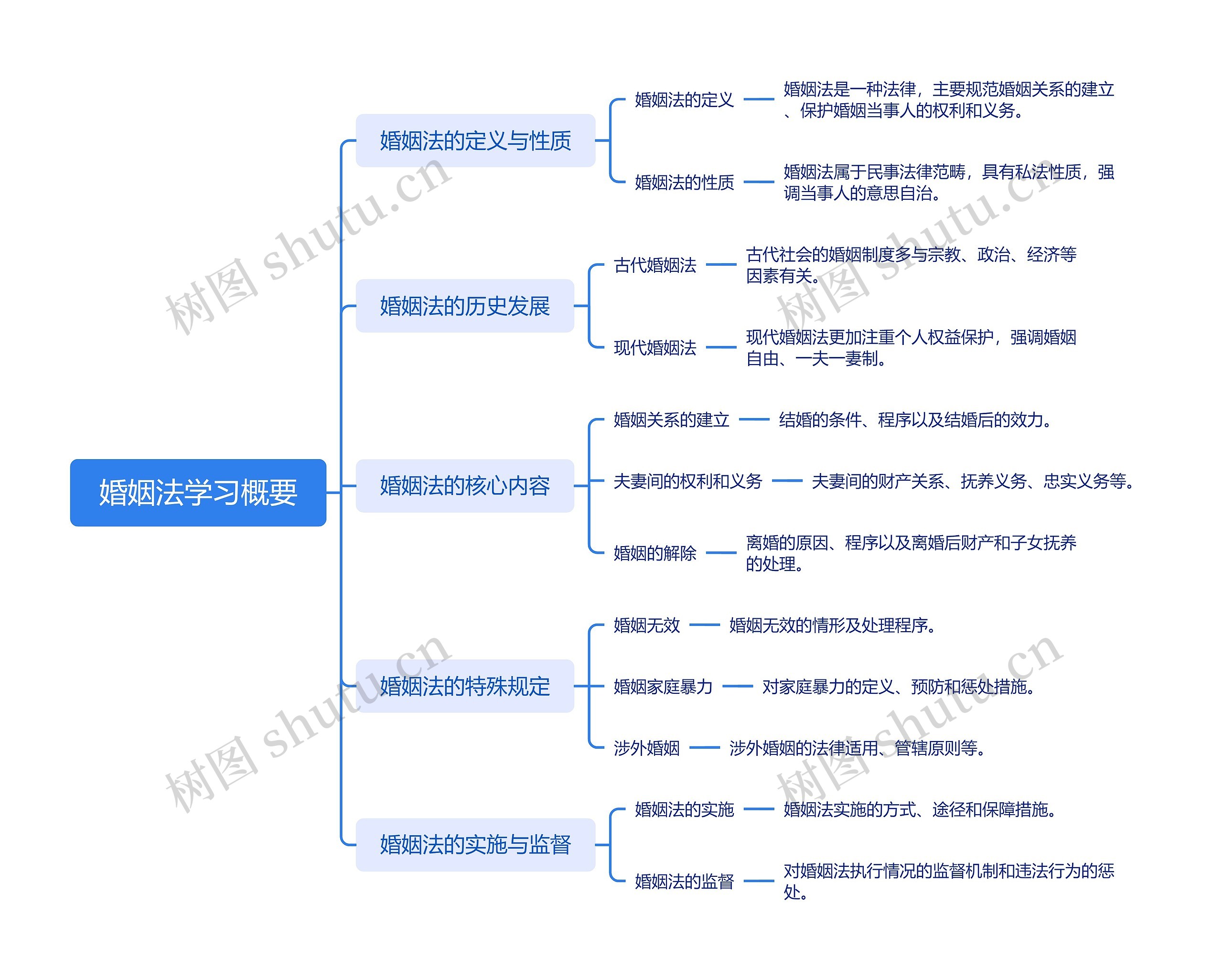 婚姻法学习概要