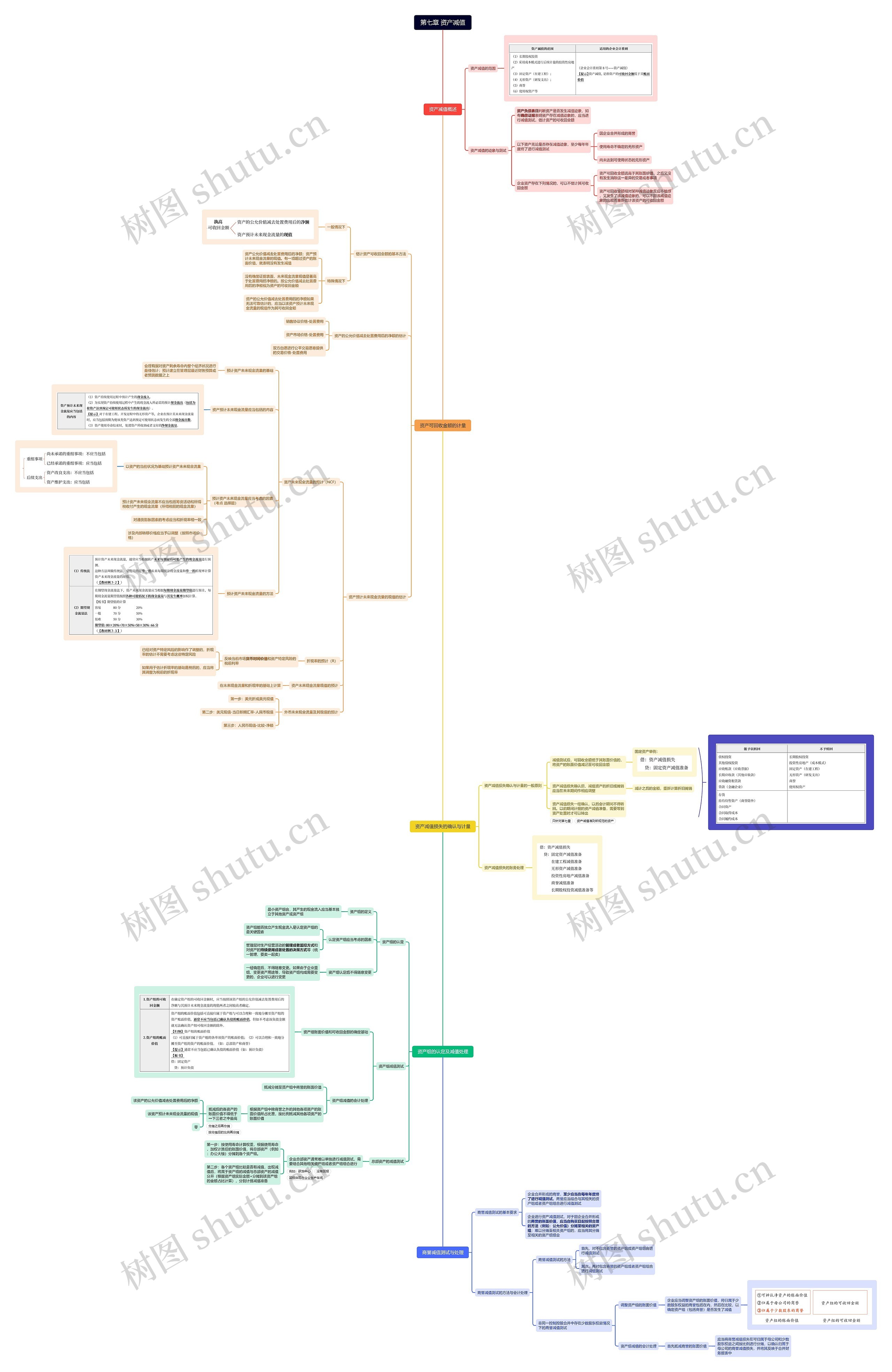 第七章资产减值思维导图高清图 第七章资产减值思维导图