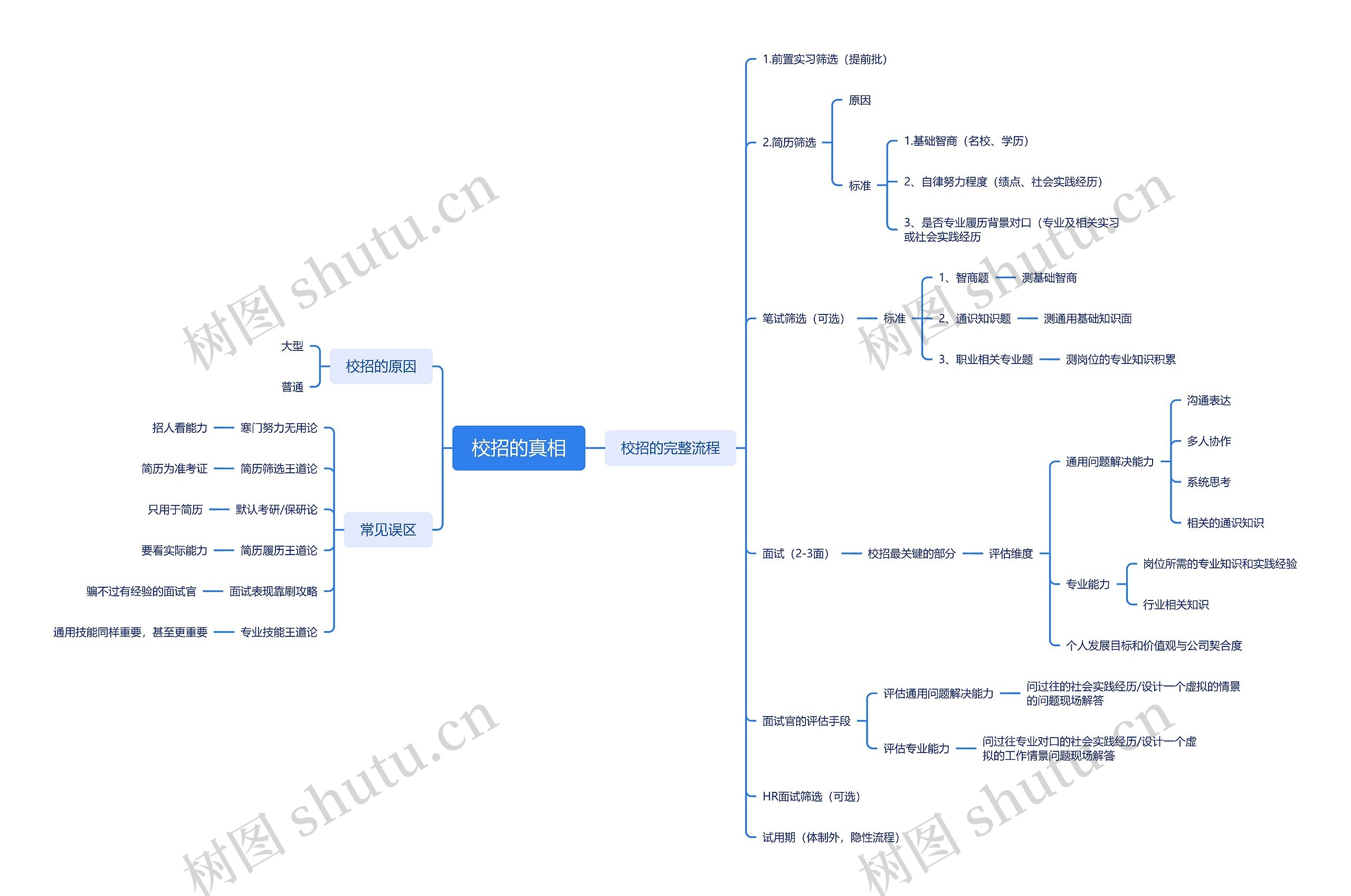 ﻿校招的真相思维脑图