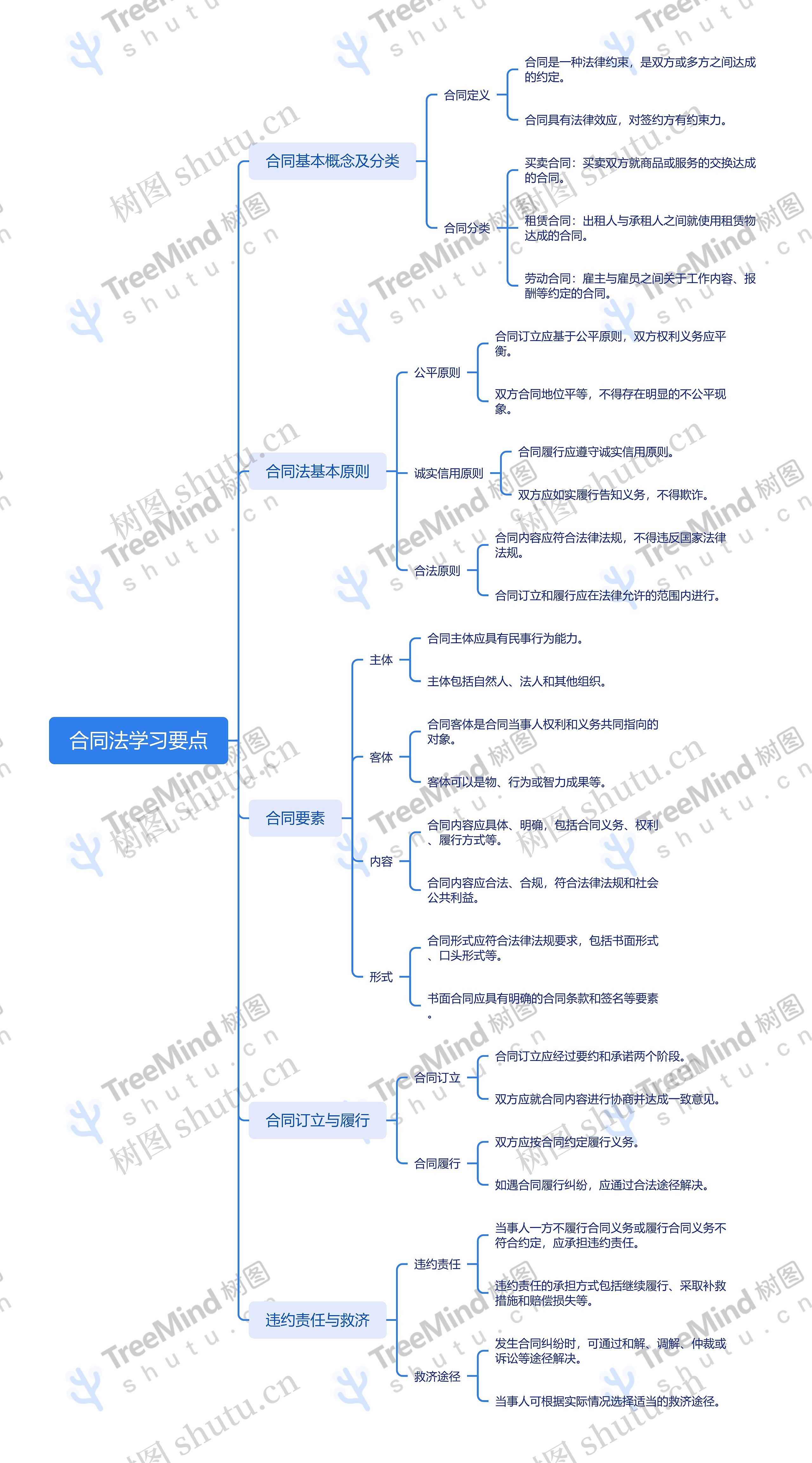 合同法学习要点