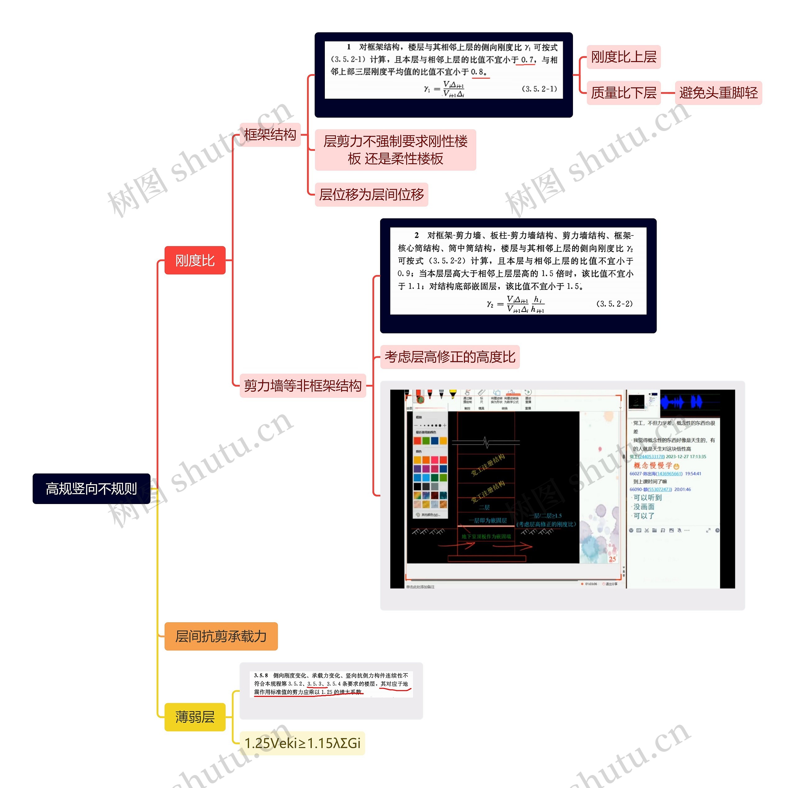 高规竖向不规则思维导图