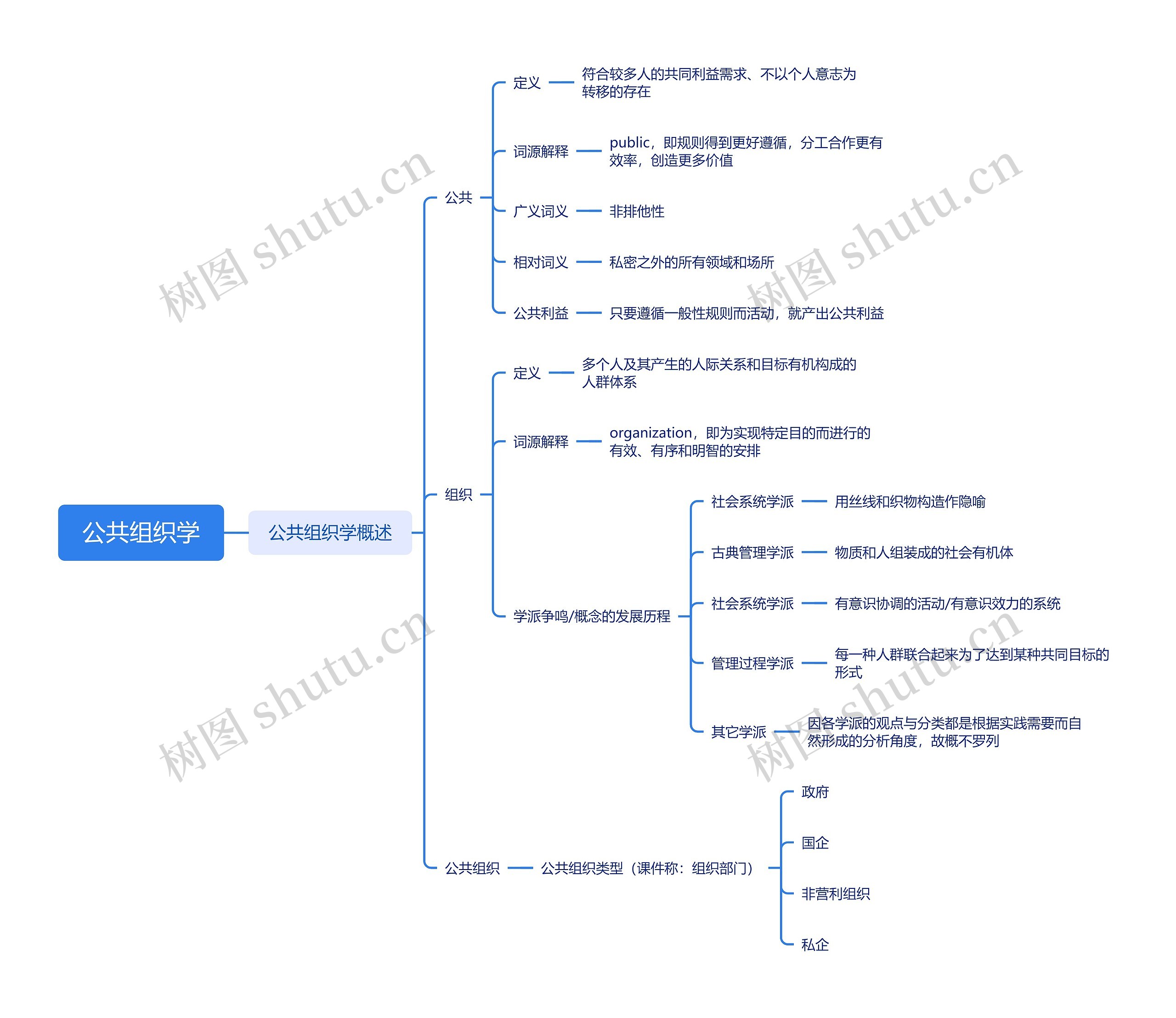 公共组织学思维脑图