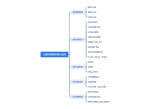 互联网营销师培训流程思维导图