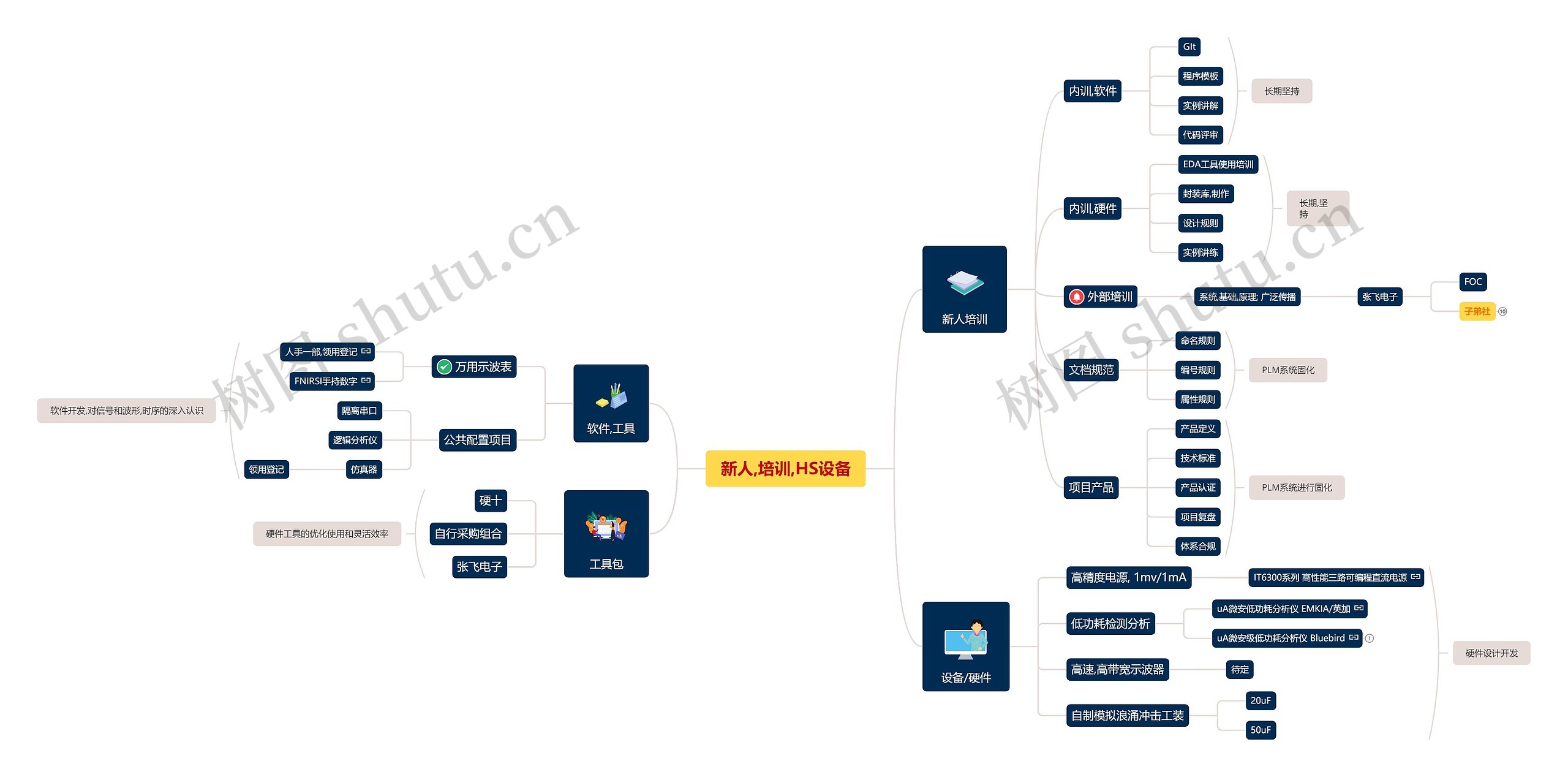 新人培训HS思维导图