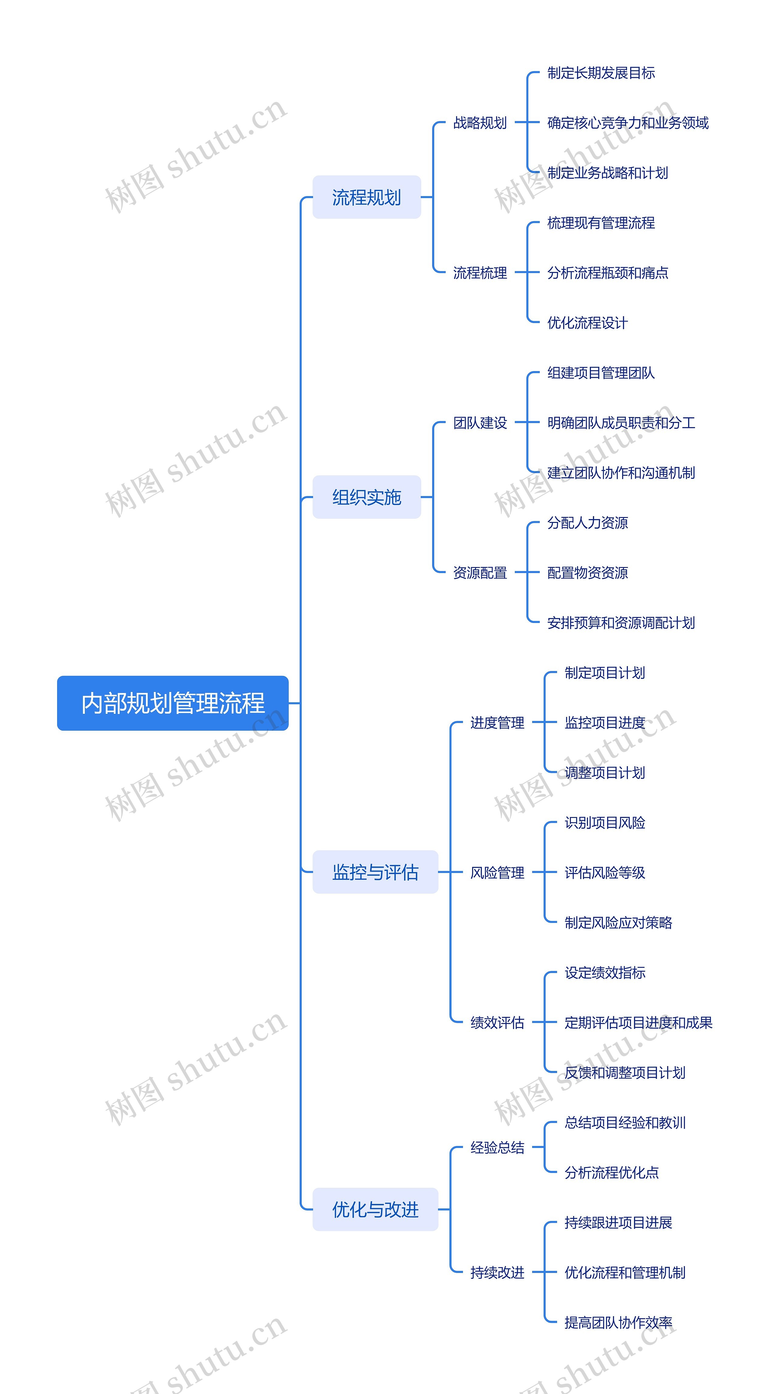 内部规划管理流程