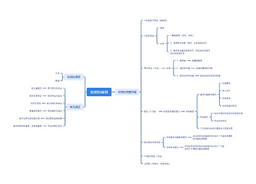 ﻿校招的真相思维脑图