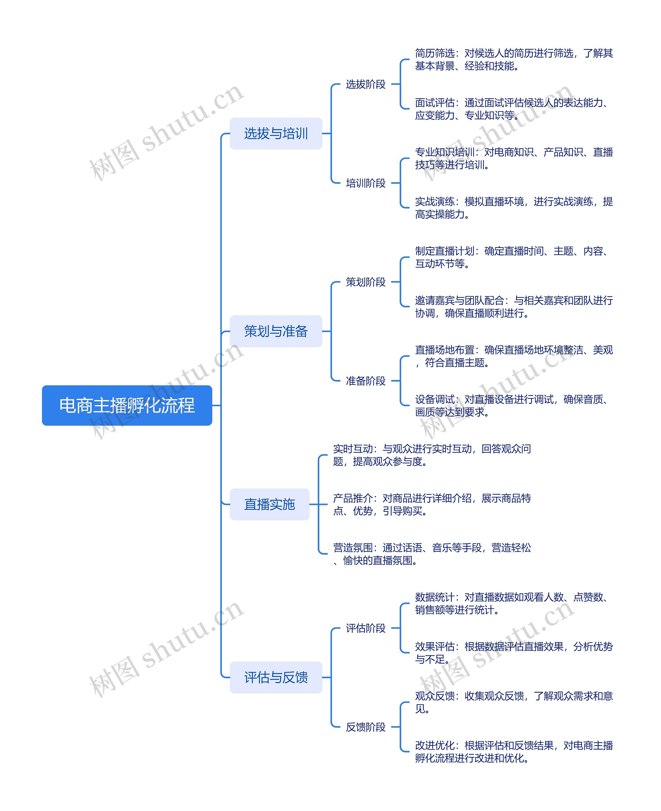 电商主播孵化流程