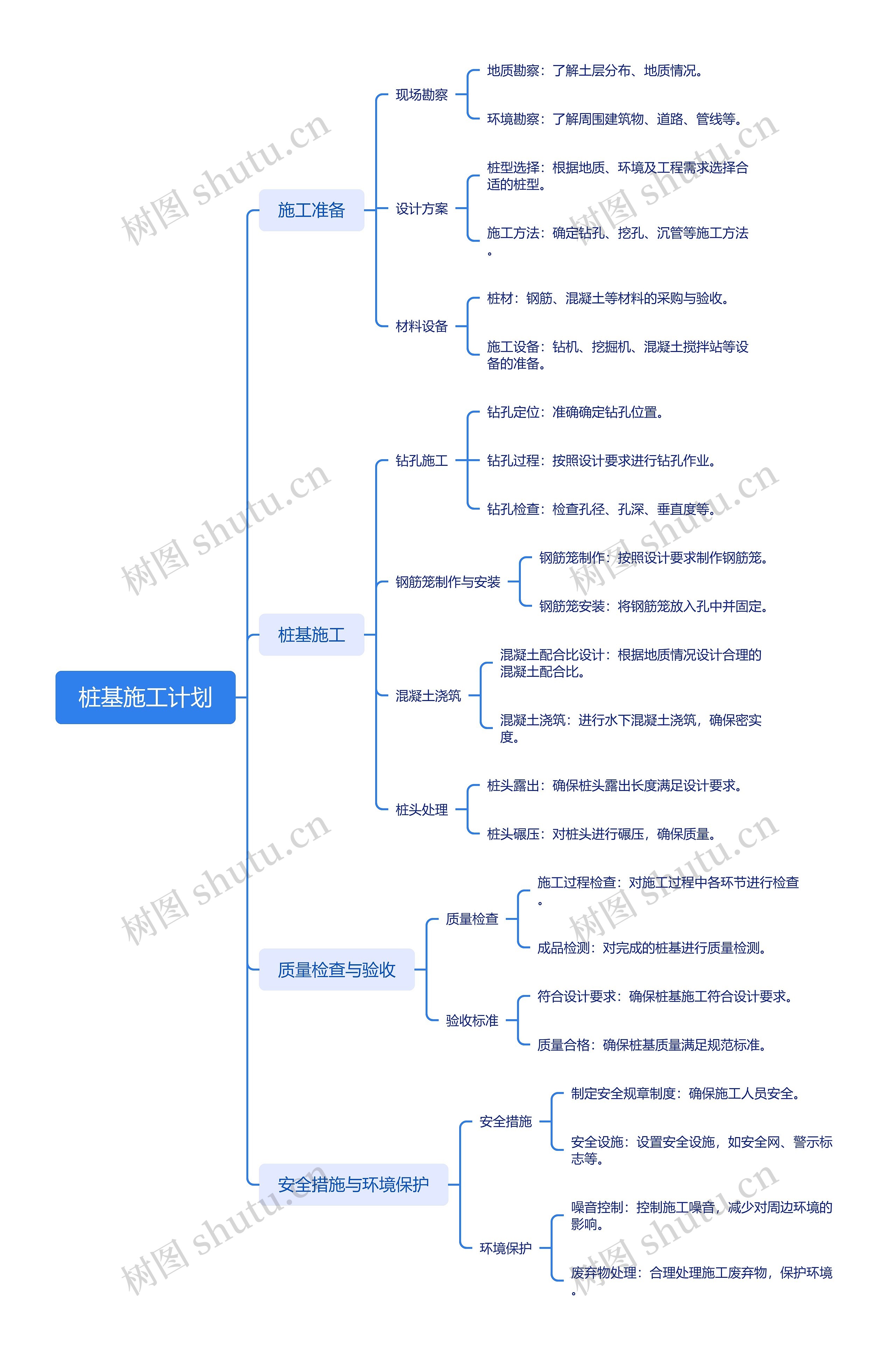 桩基施工计划思维脑图