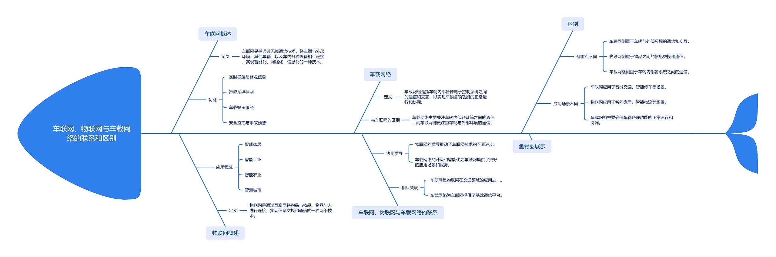 车联网、物联网与车载网络的联系和区别思维导图高清图 车联网、物联网与车载网络的联系和区别思维导图