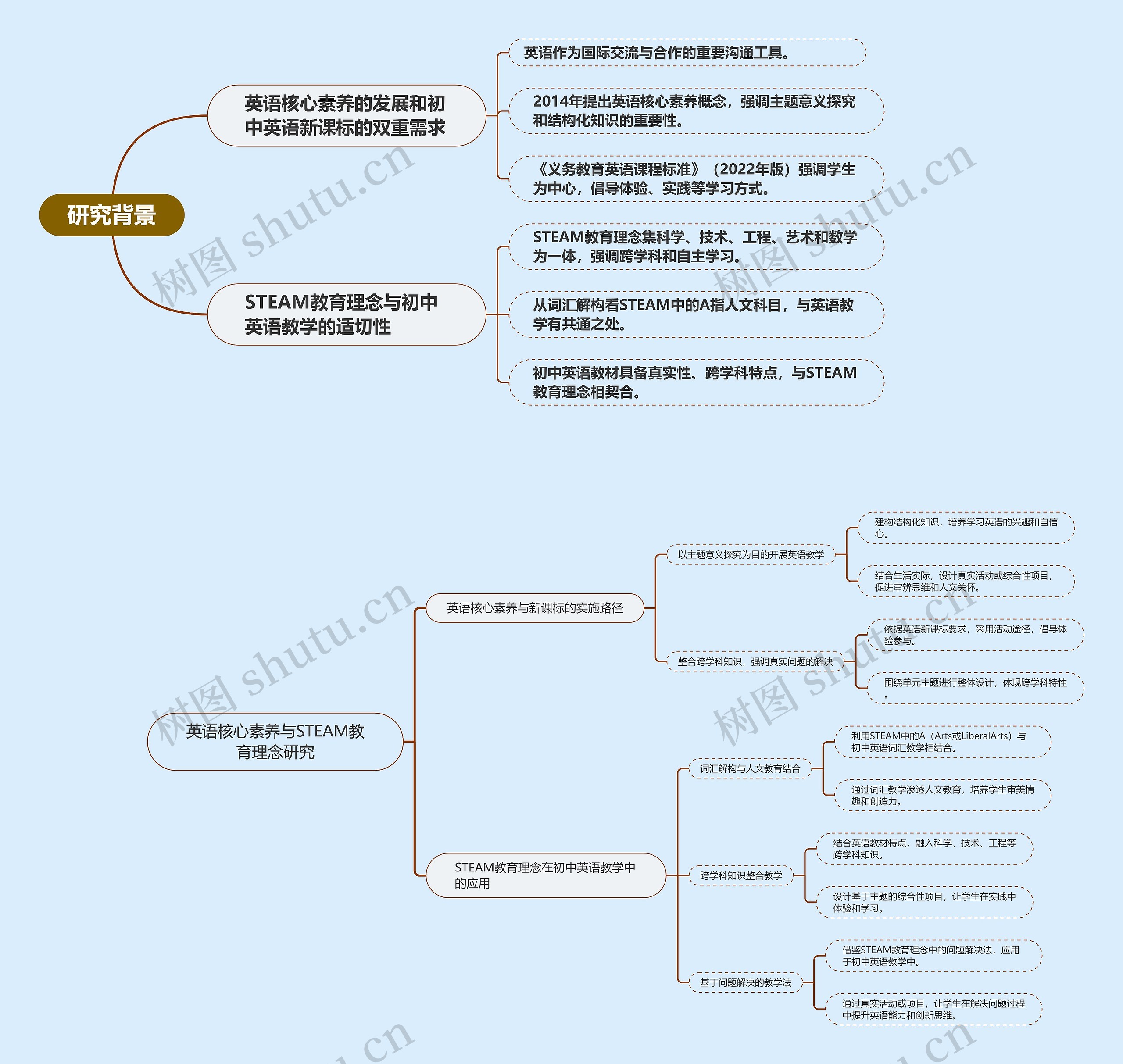 英语核心素养与STEAM教育理念研究思维导图