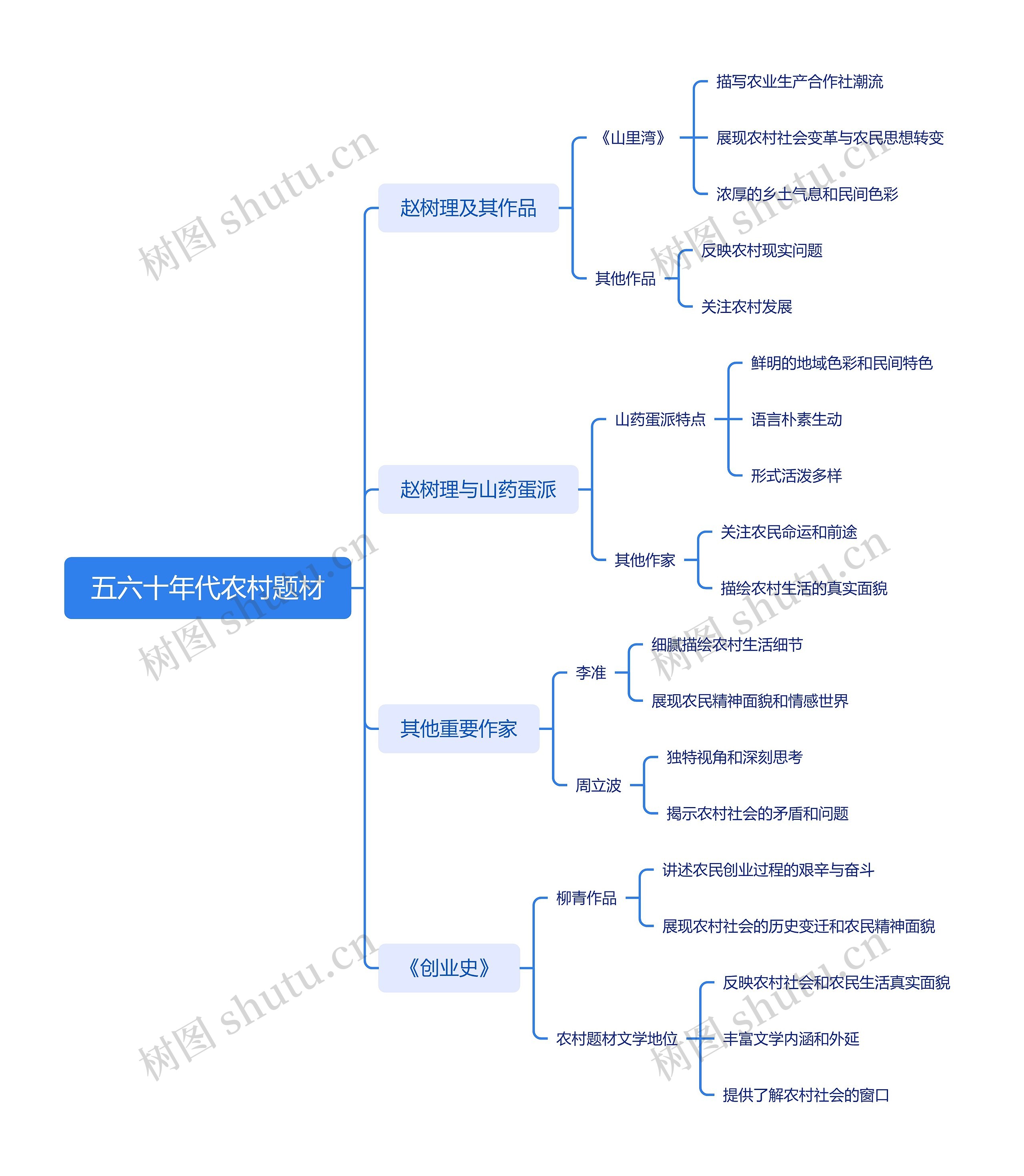 五六十年代农村题材作品赏析思维导图