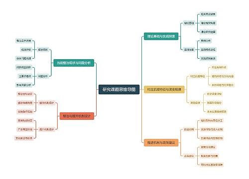 研究课题思维导图