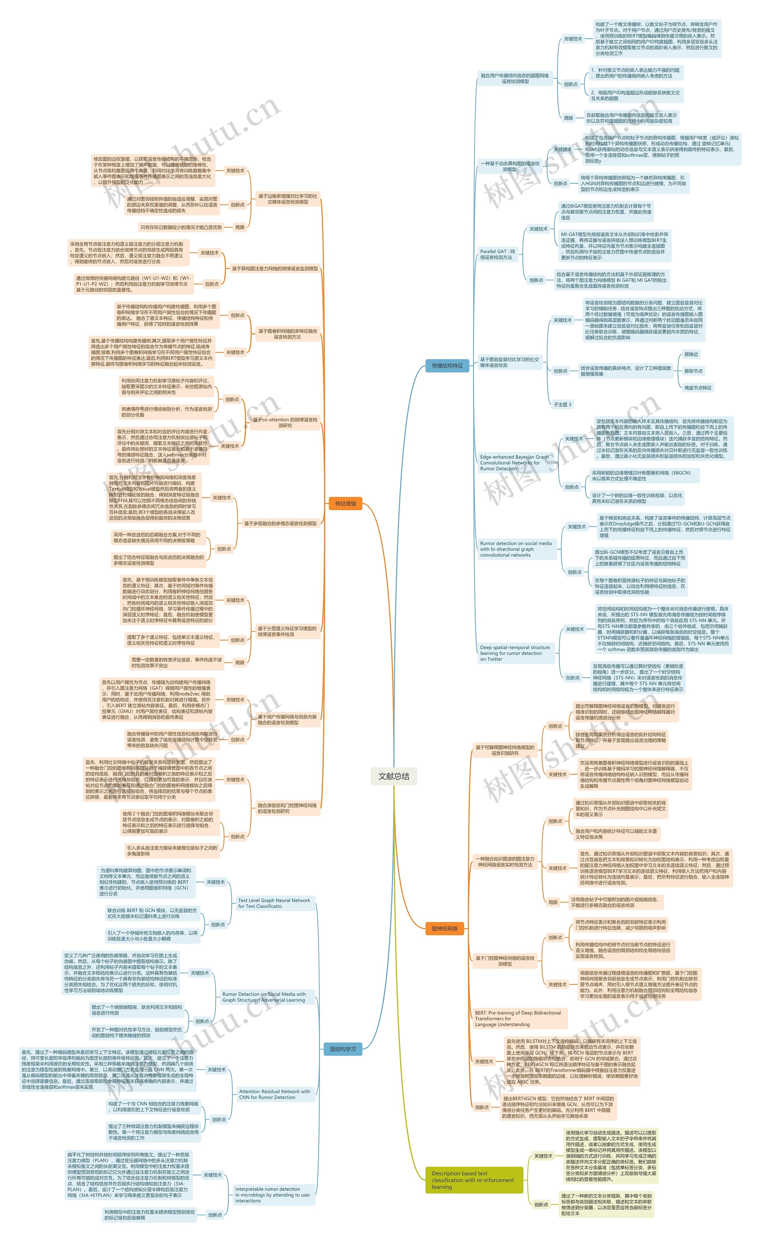 文献总结思维脑图