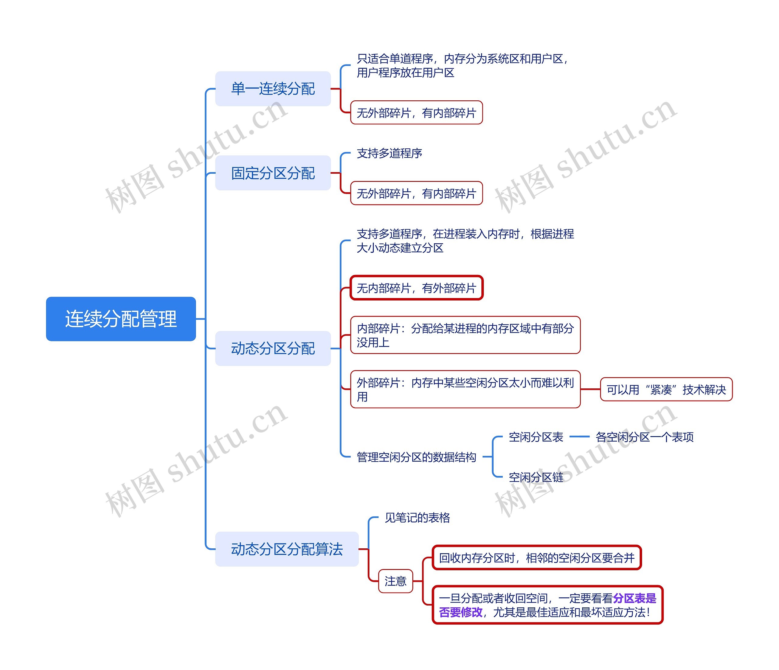 ﻿连续分配管理思维导图