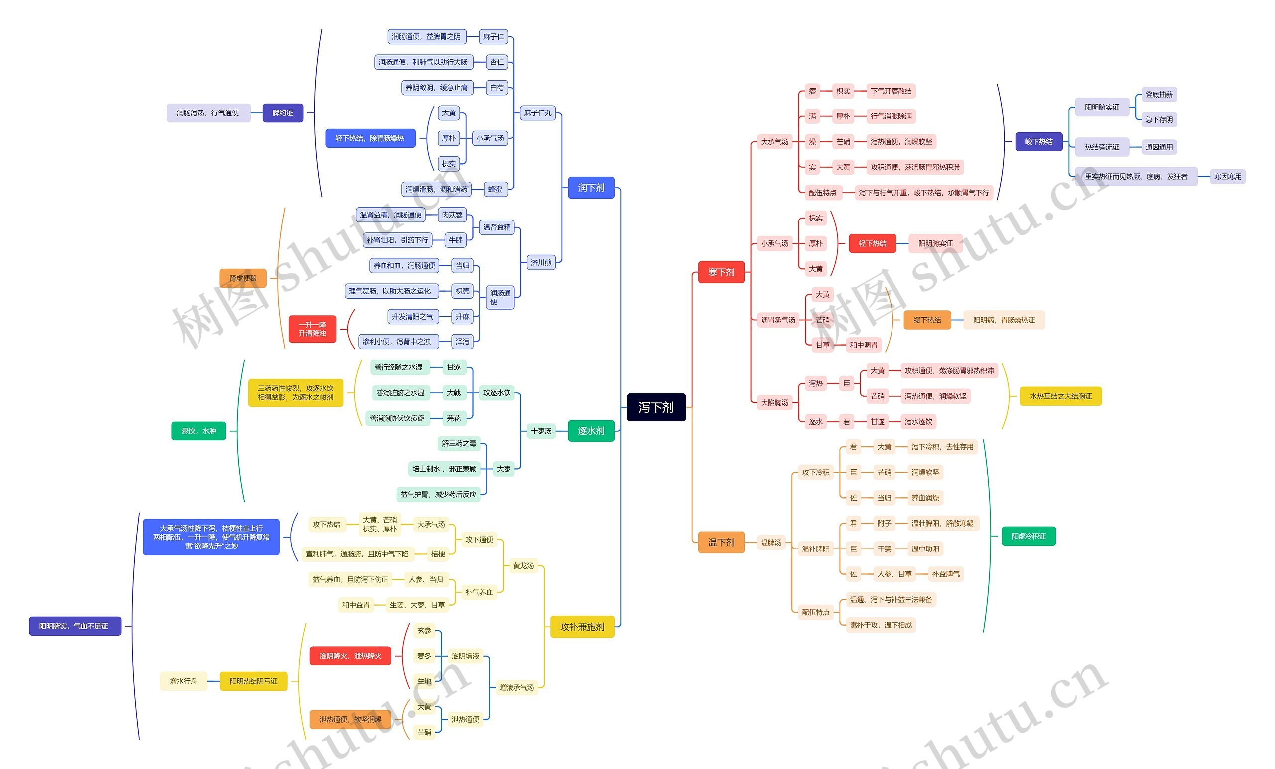 ﻿泻下剂思维导图