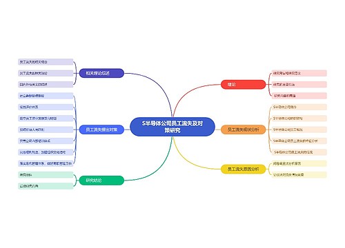 S半导体公司员工流失及对策研究思维导图
