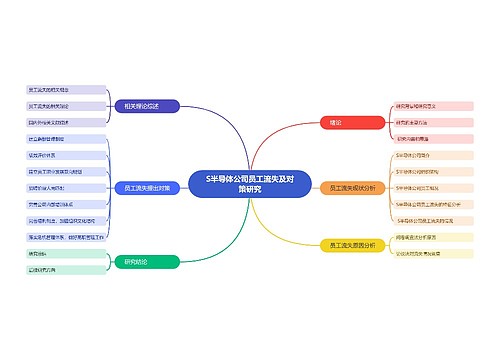 S半导体公司员工流失及对策研究 S半导体公司员工流失及对策研究