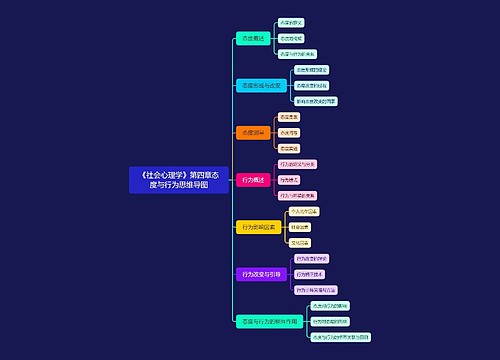 《社会心理学》第四章态度与行为思维导图思维导图